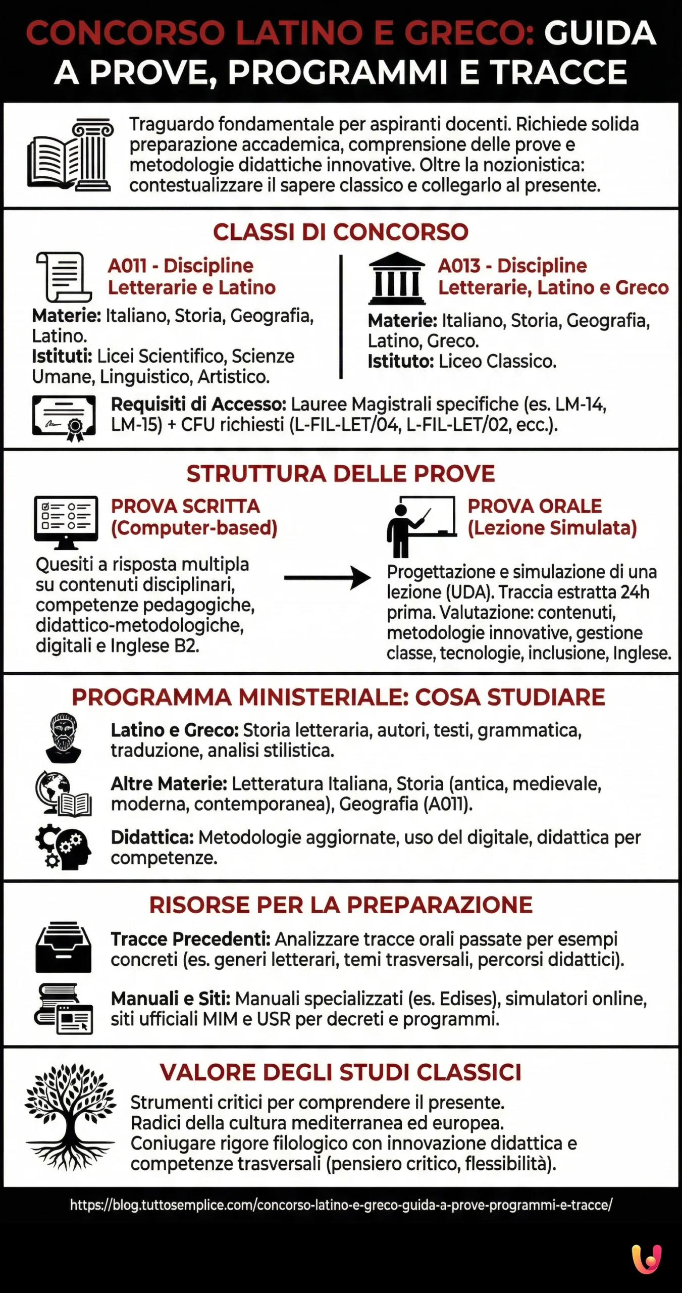 Concorso Latino e Greco: Guida a Prove, Programmi e Tracce - Infografica riassuntiva