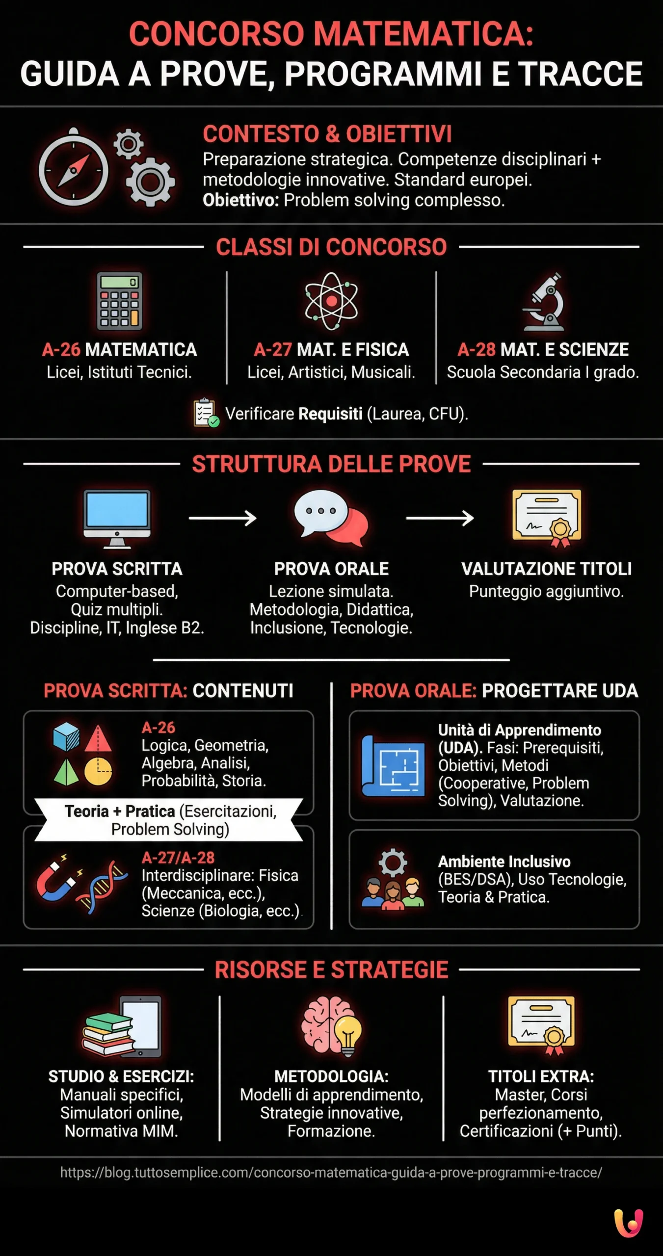 Concorso Matematica: Guida a Prove, Programmi e Tracce - Infografica riassuntiva
