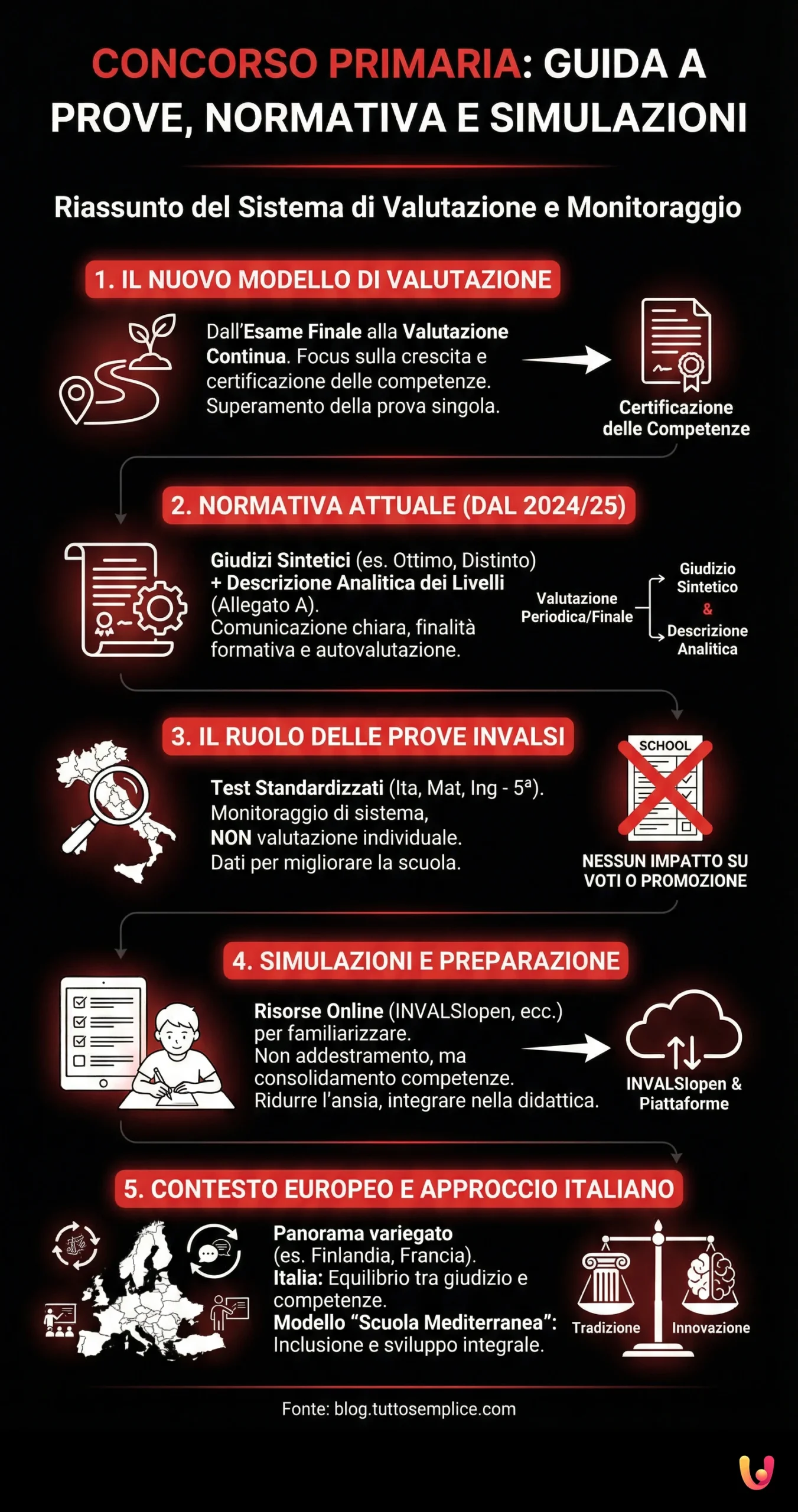 Concorso Primaria: Guida a Prove, Normativa e Simulazioni - Infografica riassuntiva