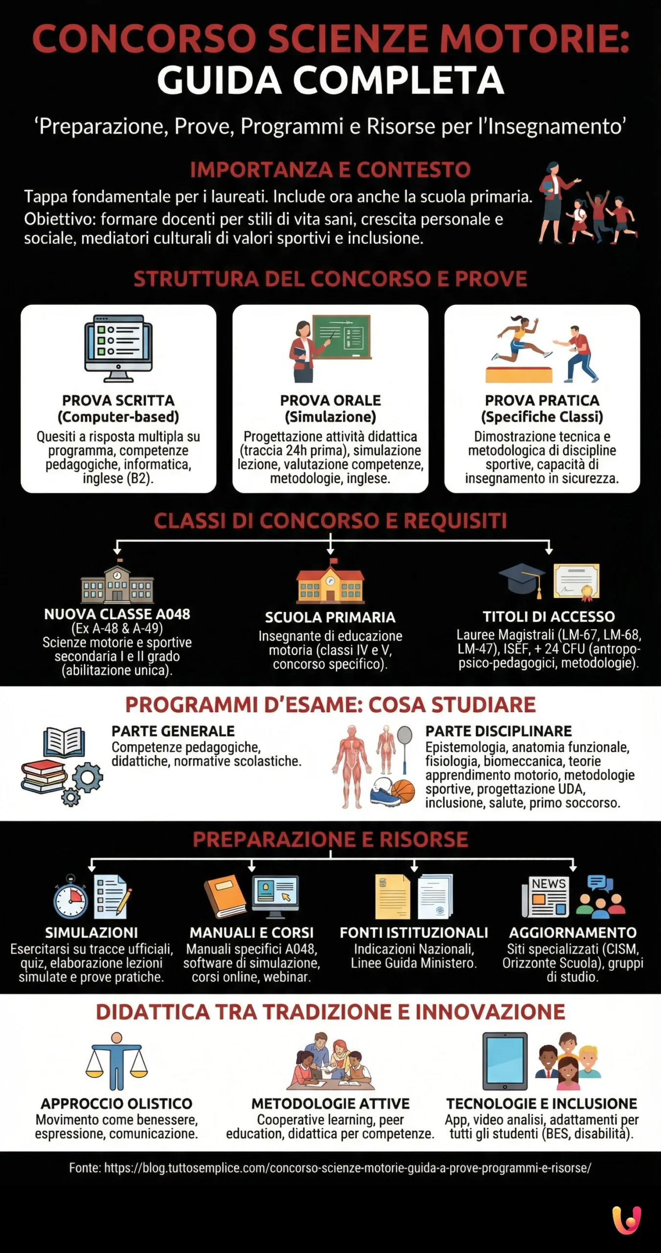 Concorso Scienze Motorie: guida a prove, programmi e risorse - Infografica riassuntiva