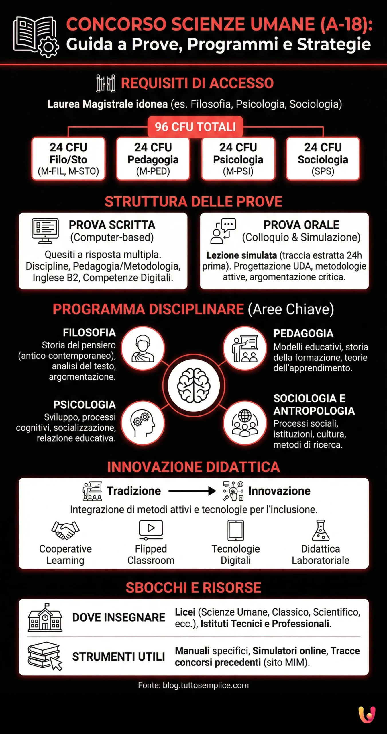Concorso Scienze Umane: Prove, Programmi e Tracce Tipo - Infografica riassuntiva