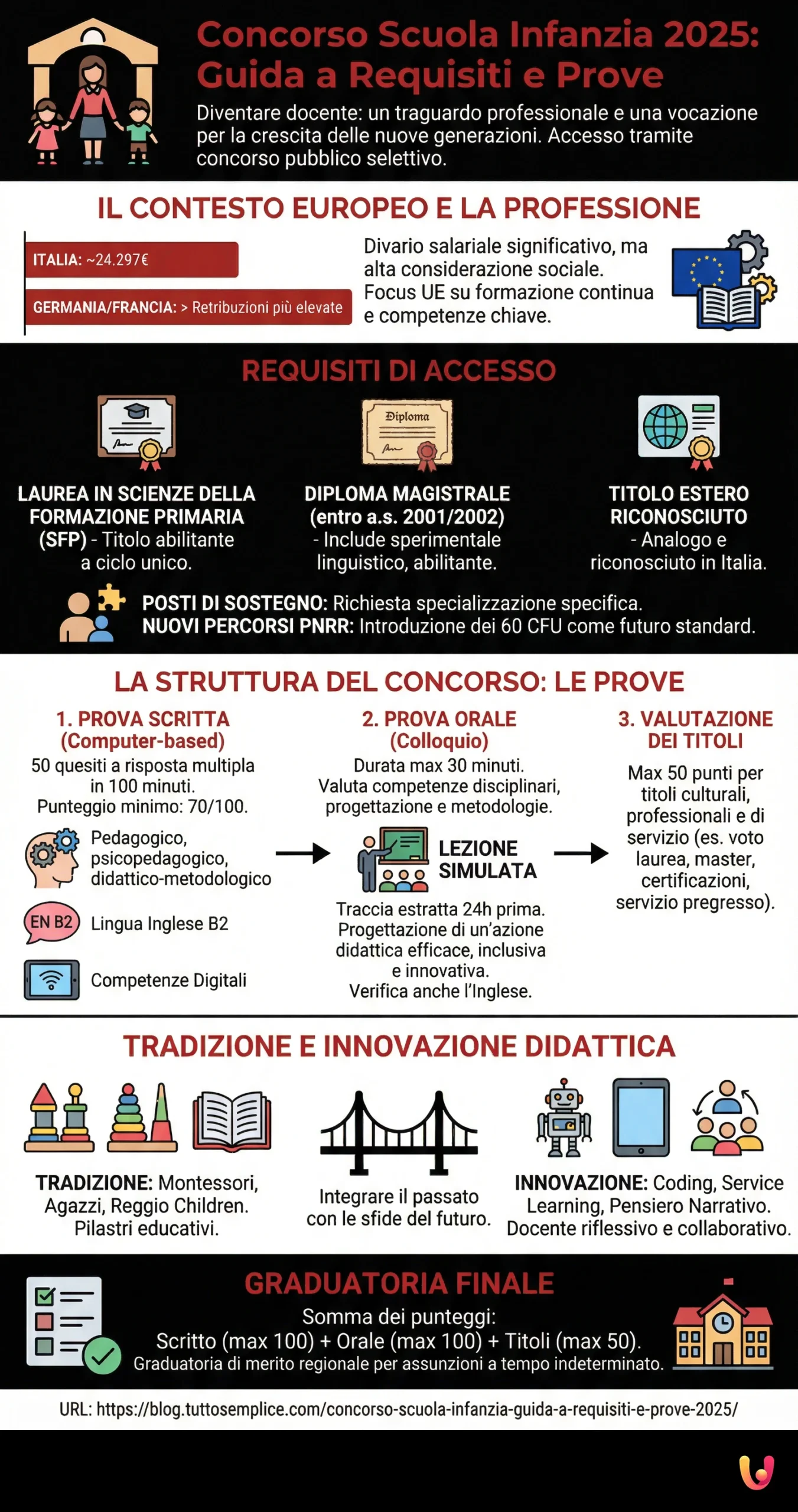 Concorso Scuola Infanzia: Guida a requisiti e prove 2025 - Infografica riassuntiva