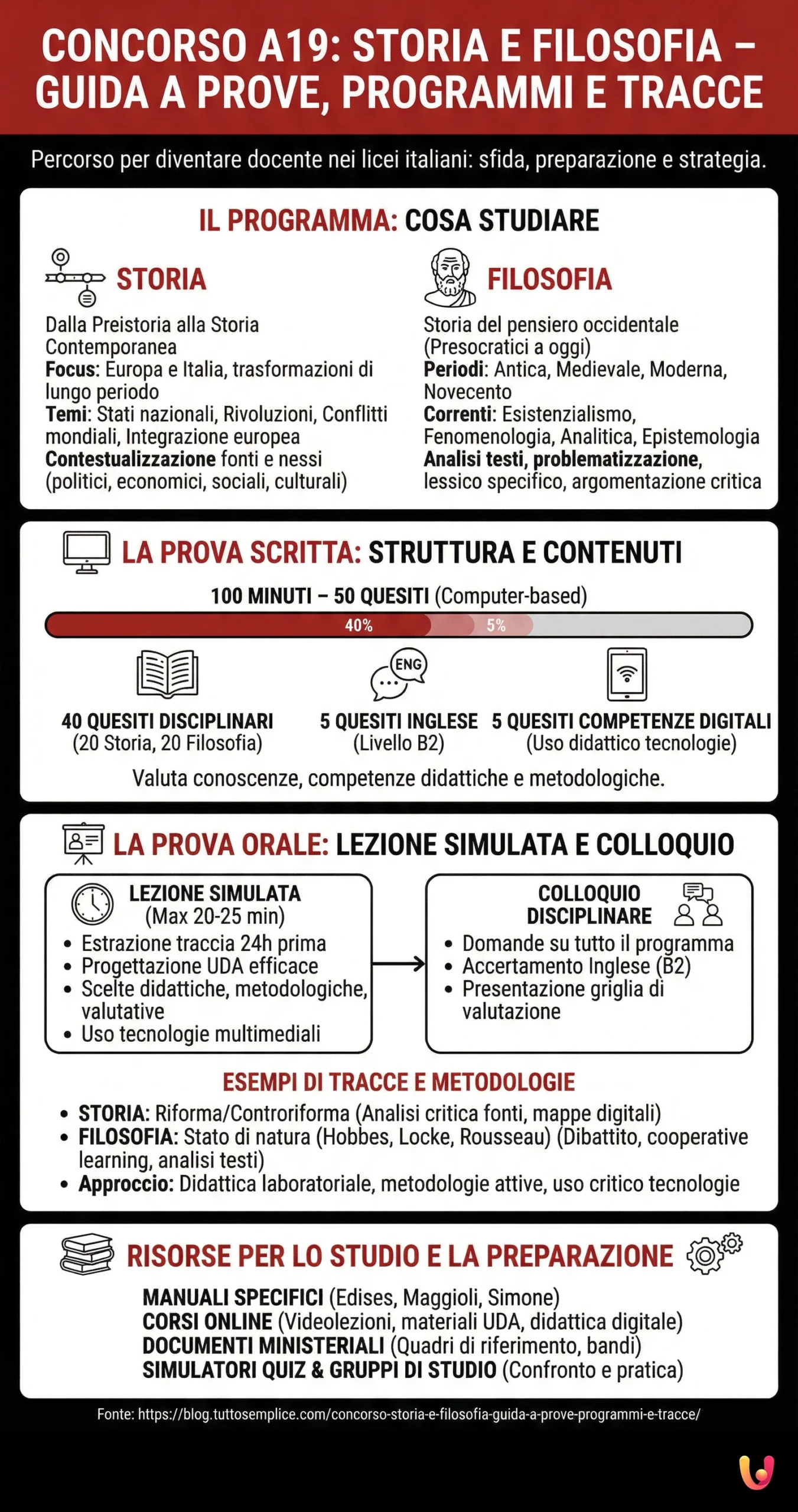 Concorso Storia e Filosofia: Guida a prove, programmi e tracce - Infografica riassuntiva