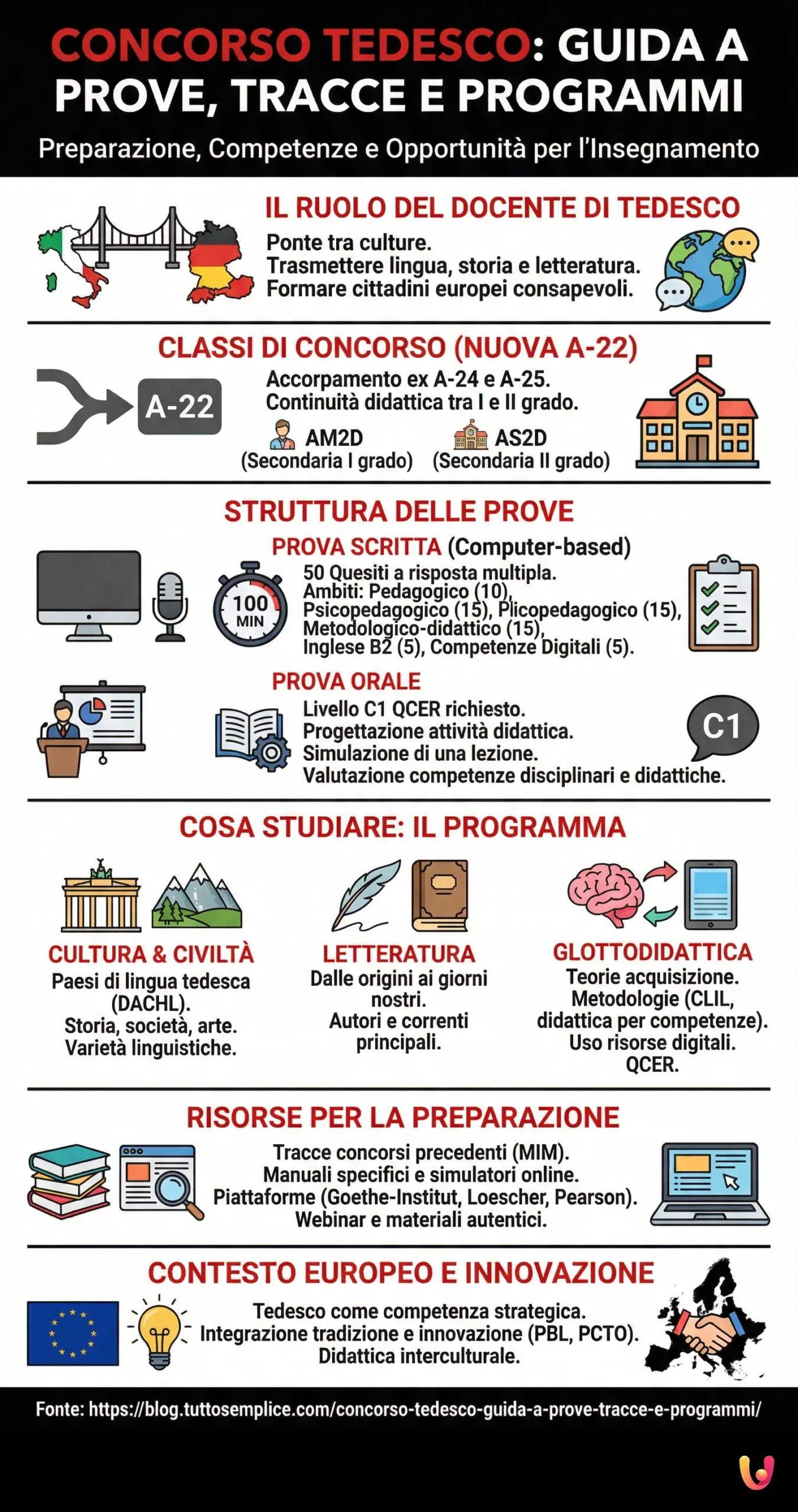 Concorso Tedesco: Guida a prove, tracce e programmi - Infografica riassuntiva
