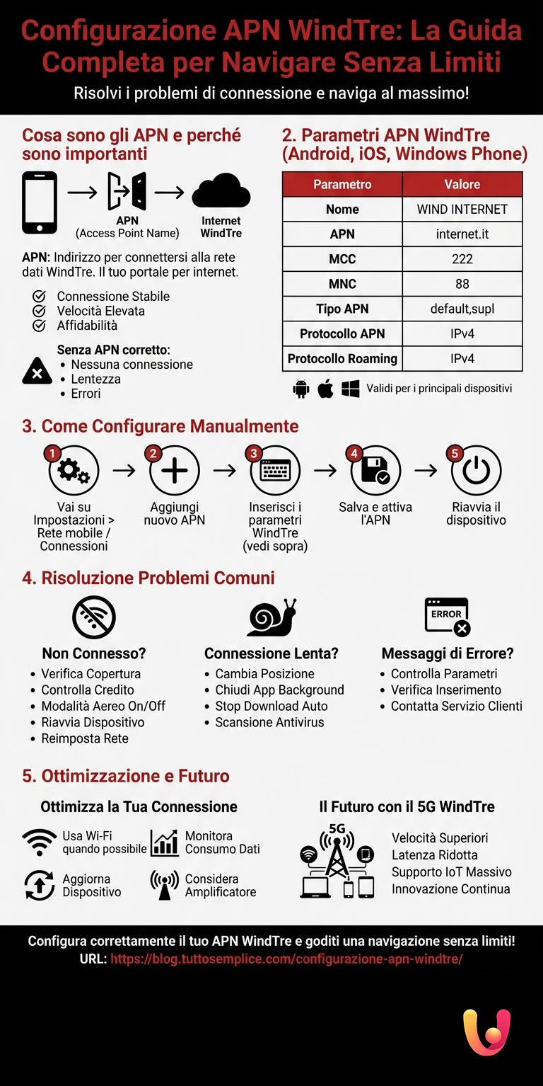 Infografia: Configuração de APN WindTre: O Guia Completo para Navegar Sem Limites Configuração de APN WindTre: O Guia Completo para Navegar Sem Limites - Infografia resumida