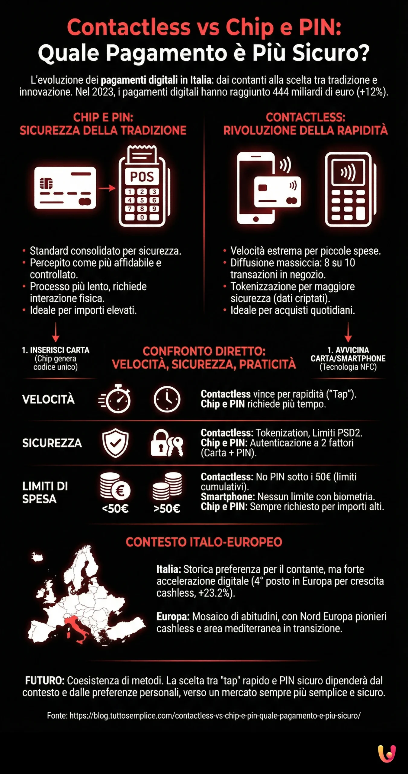 Infografic: Contactless vs Chip și PIN: Care Plată este Mai Sigură? Contactless vs Chip și PIN: Care Plată este Mai Sigură? - Infografic rezumativ