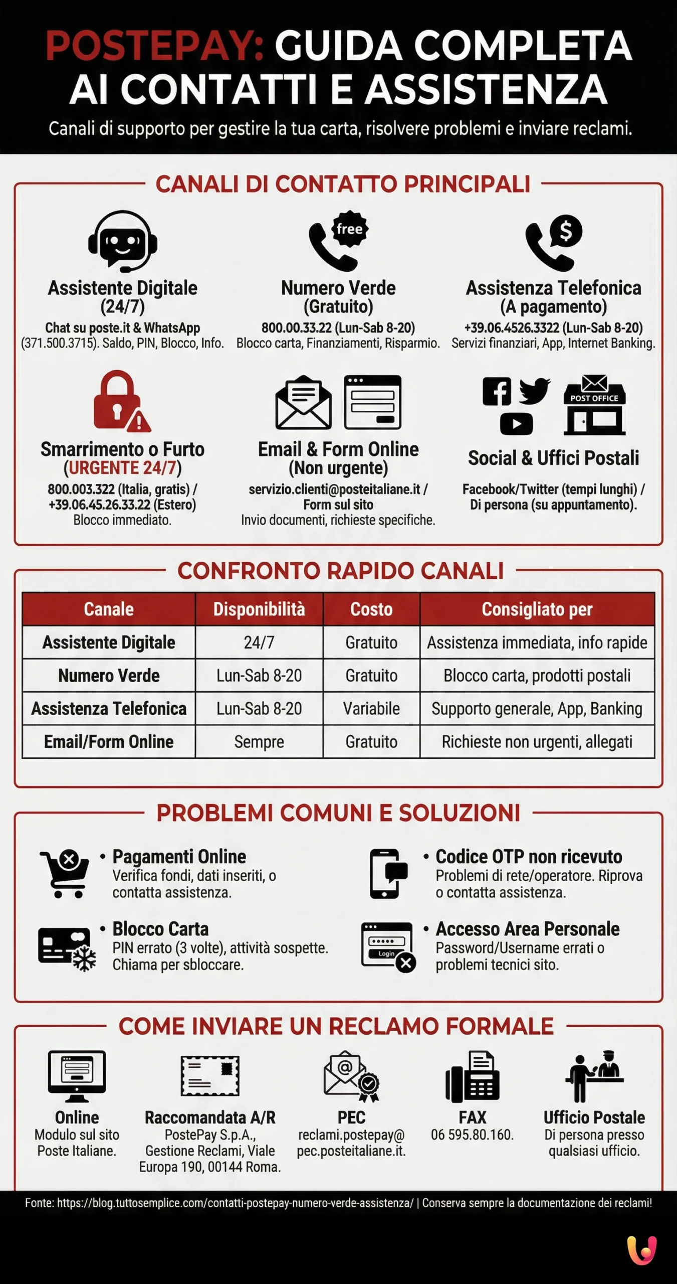Contatti Postepay: Numero Verde, Email e Assistenza Completa - Infografica riassuntiva