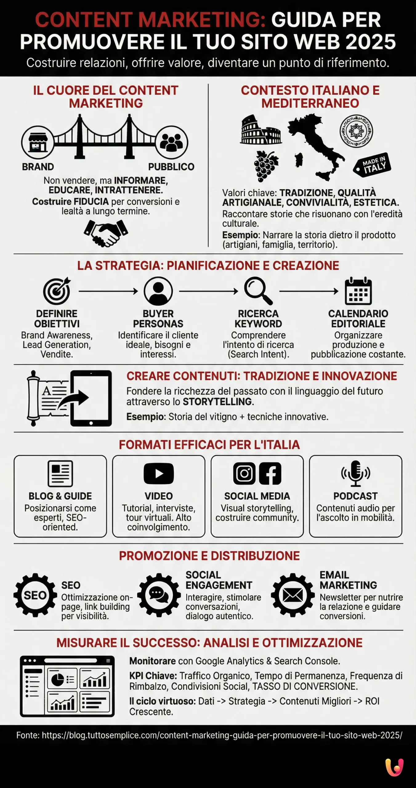 Content Marketing: Guida per Promuovere il Tuo Sito Web 2025 - Infografica riassuntiva