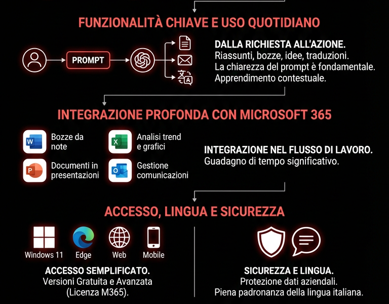 Infografica: Copilot Microsoft : Guide Pratique et Compl&egrave;te 2025