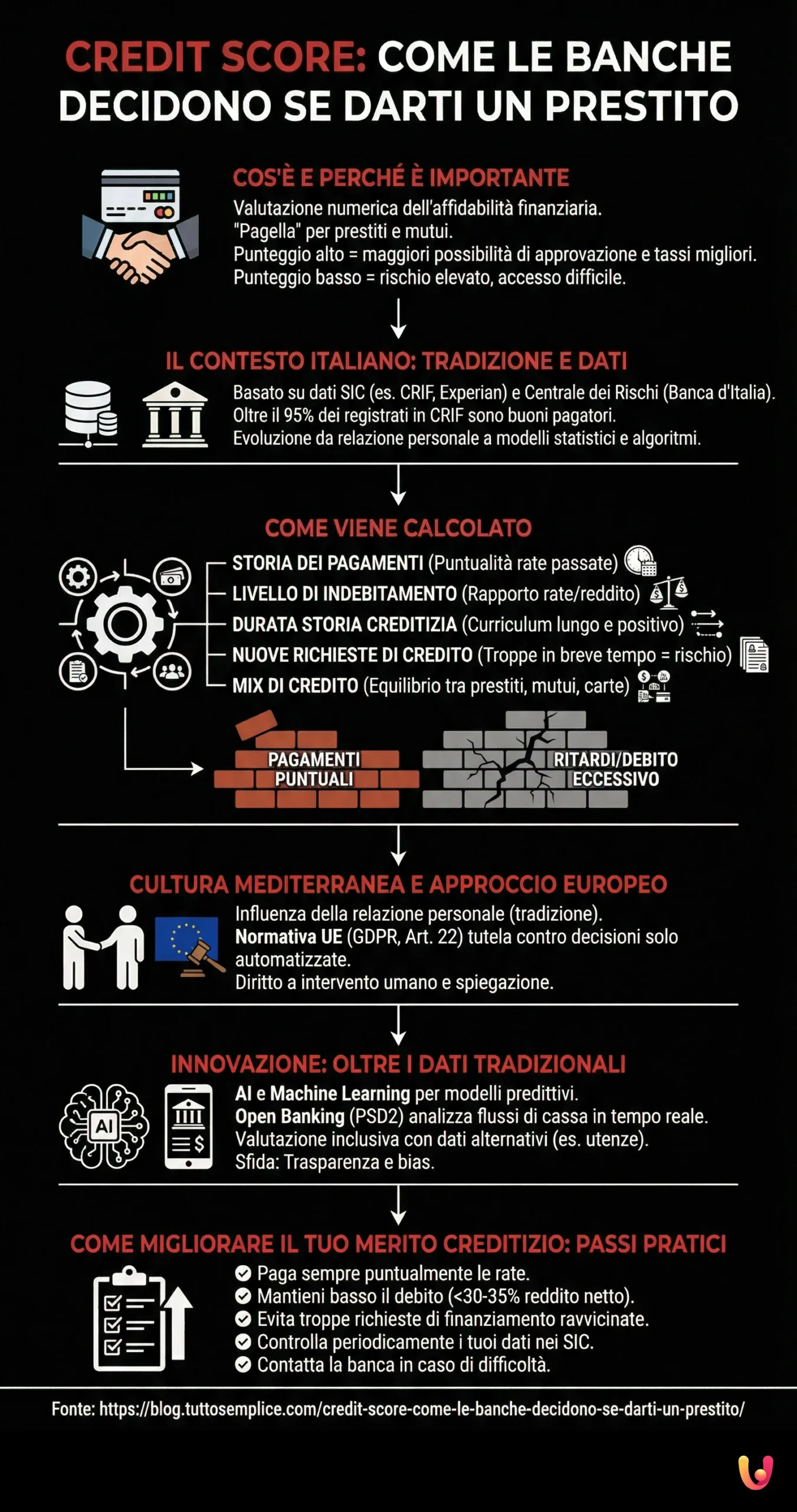 Credit Score: come le banche decidono se darti un prestito - Infografica riassuntiva