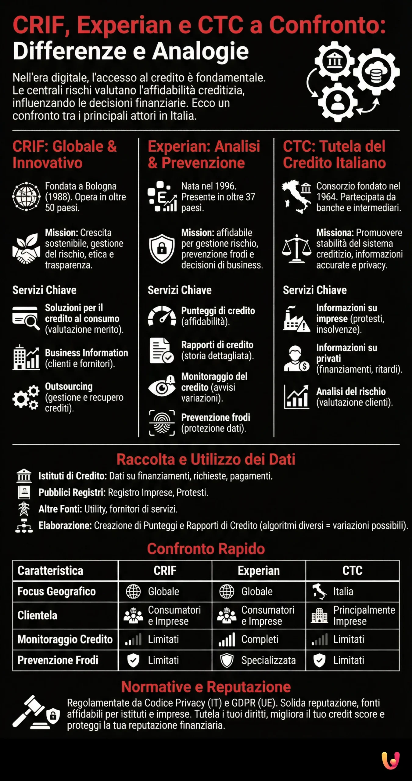 CRIF, Experian e CTC a Confronto: differenze e analogie - Infografica riassuntiva