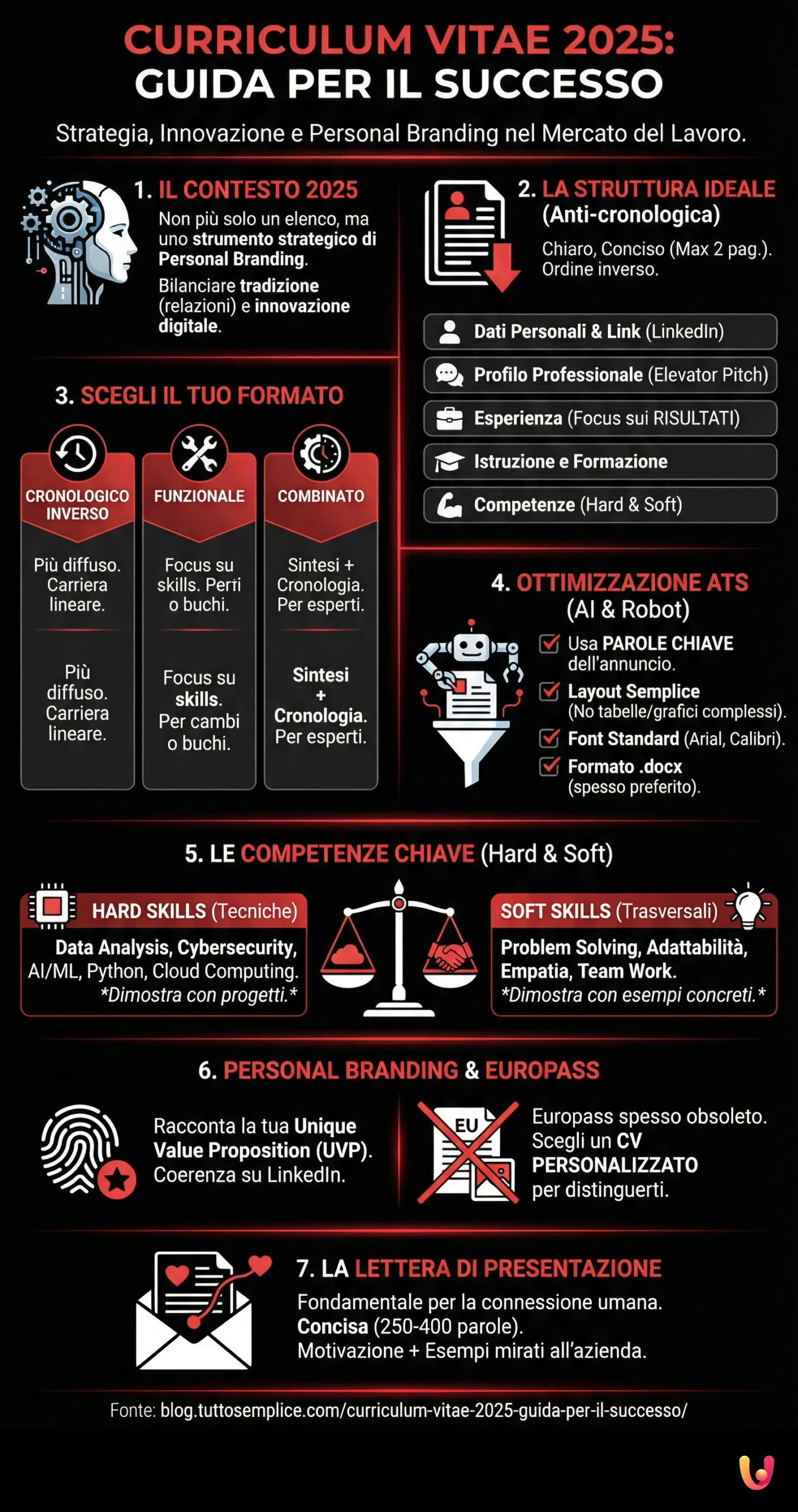 Curriculum Vitae 2025: Guida per il Successo - Infografica riassuntiva
