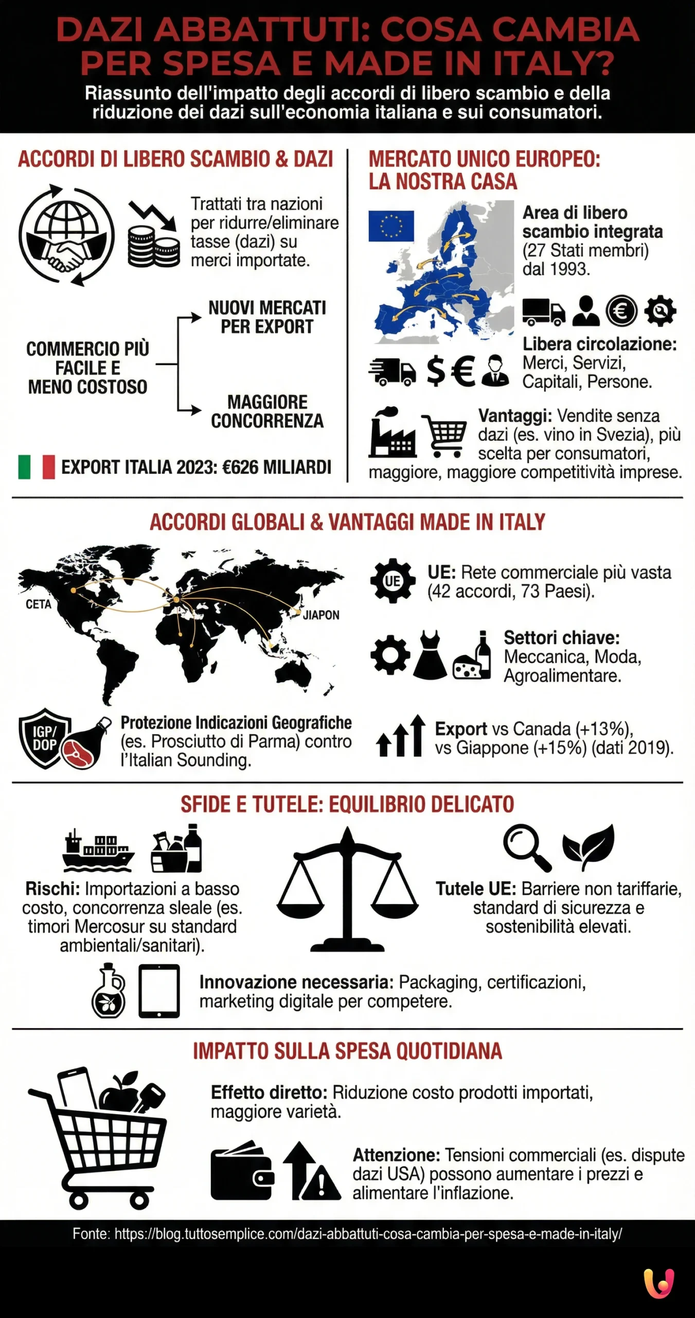 Dazi Abbattuti: Cosa Cambia per Spesa e Made in Italy? - Infografica riassuntiva