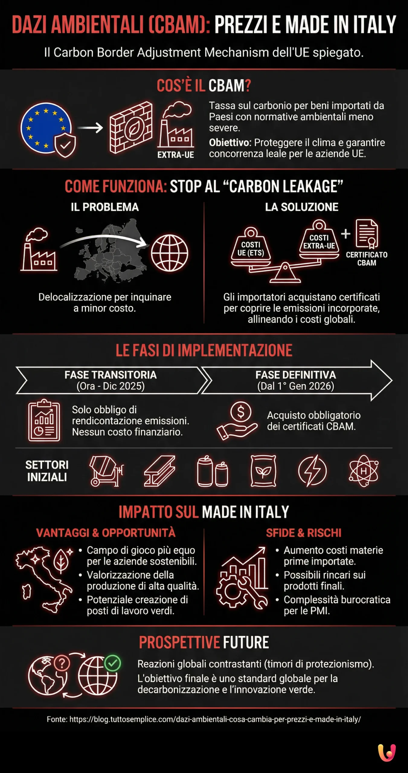 Dazi Ambientali: Cosa Cambia per Prezzi e Made in Italy? - Infografica riassuntiva
