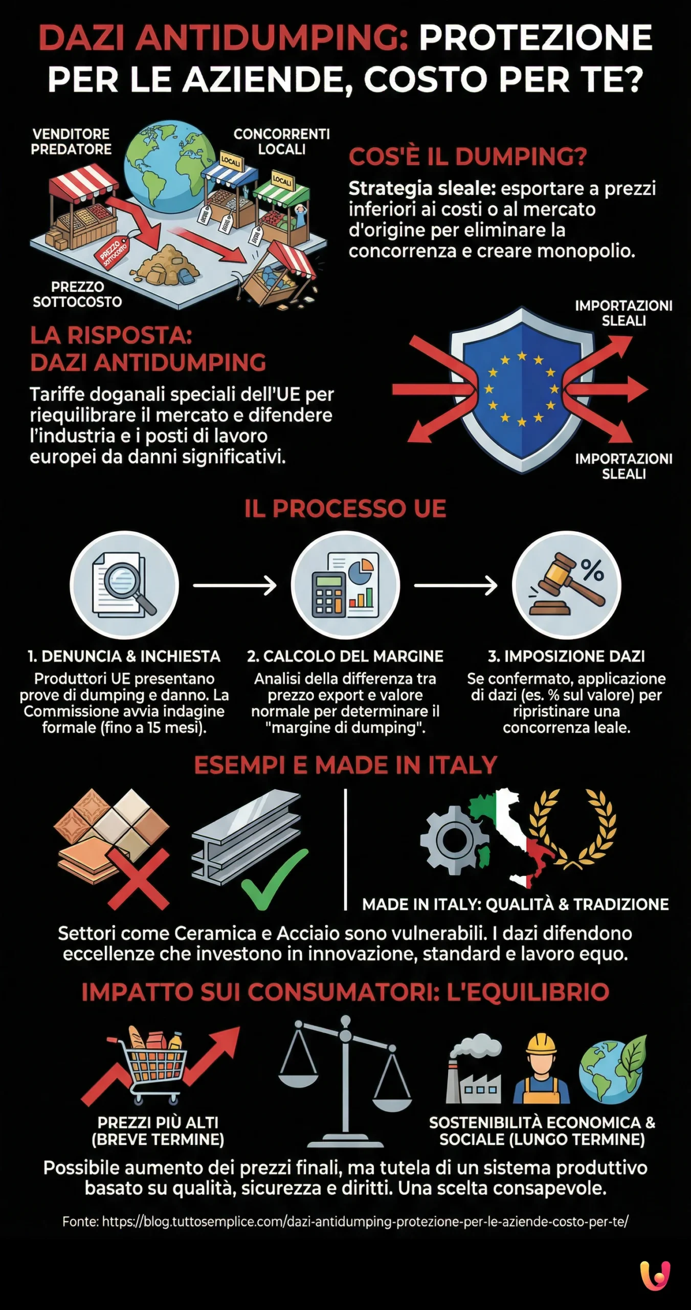 Dazi Antidumping: Protezione per le Aziende, Costo per Te? - Infografica riassuntiva