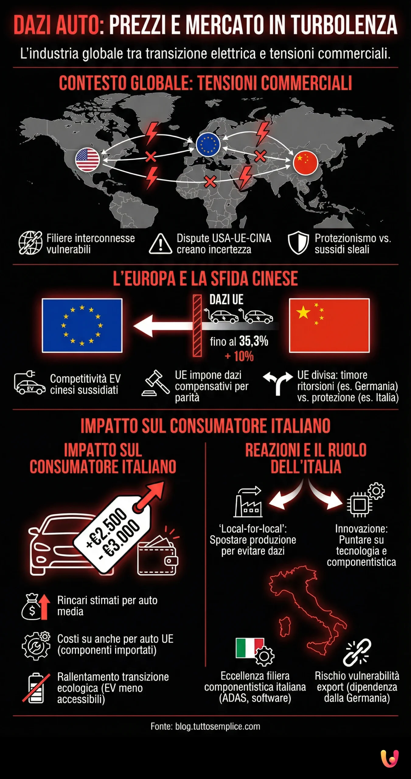 Dazi auto: come cambiano prezzi e mercato - Infografica riassuntiva