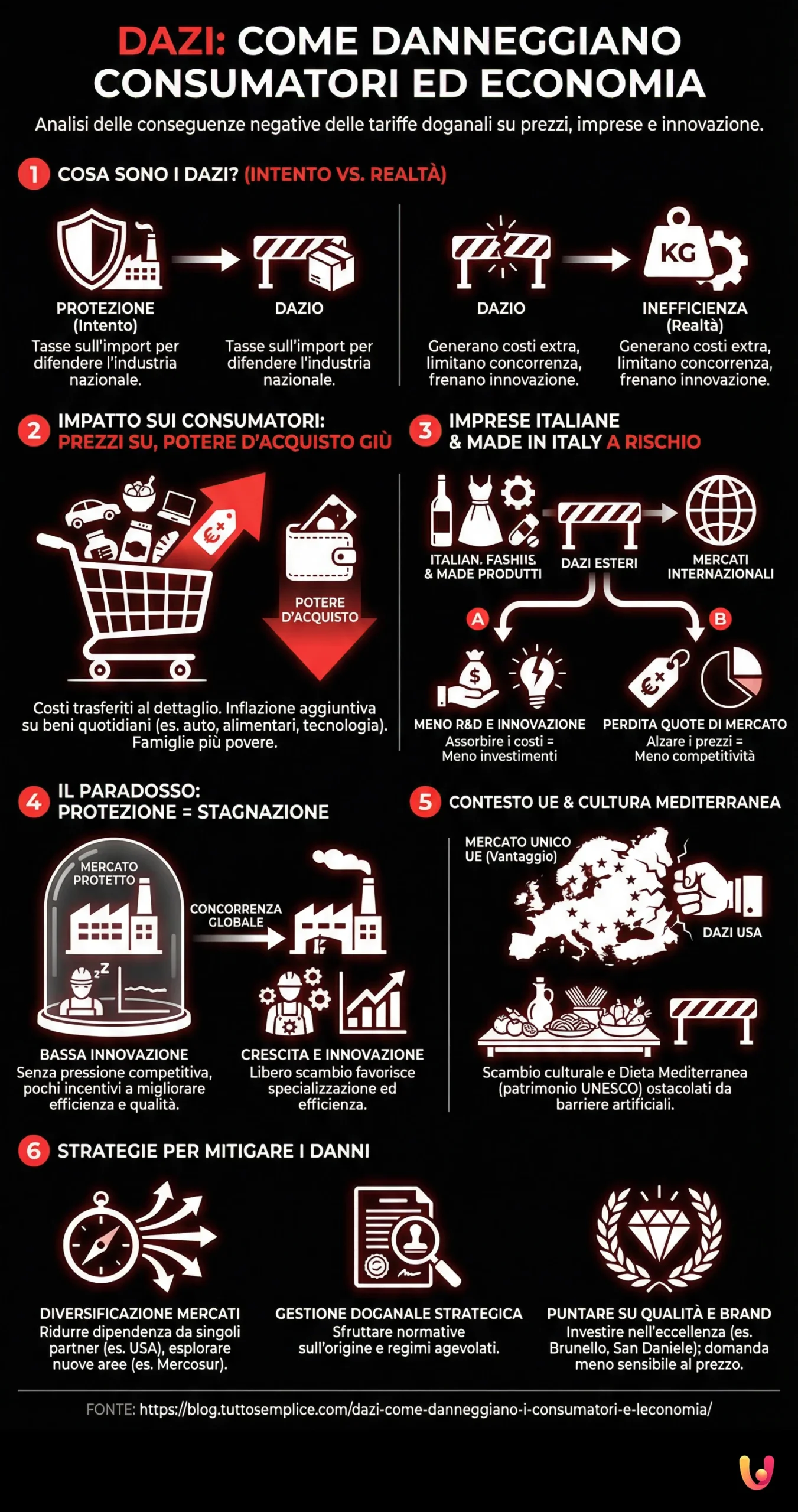 Dazi: come danneggiano i consumatori e l'economia - Infografica riassuntiva