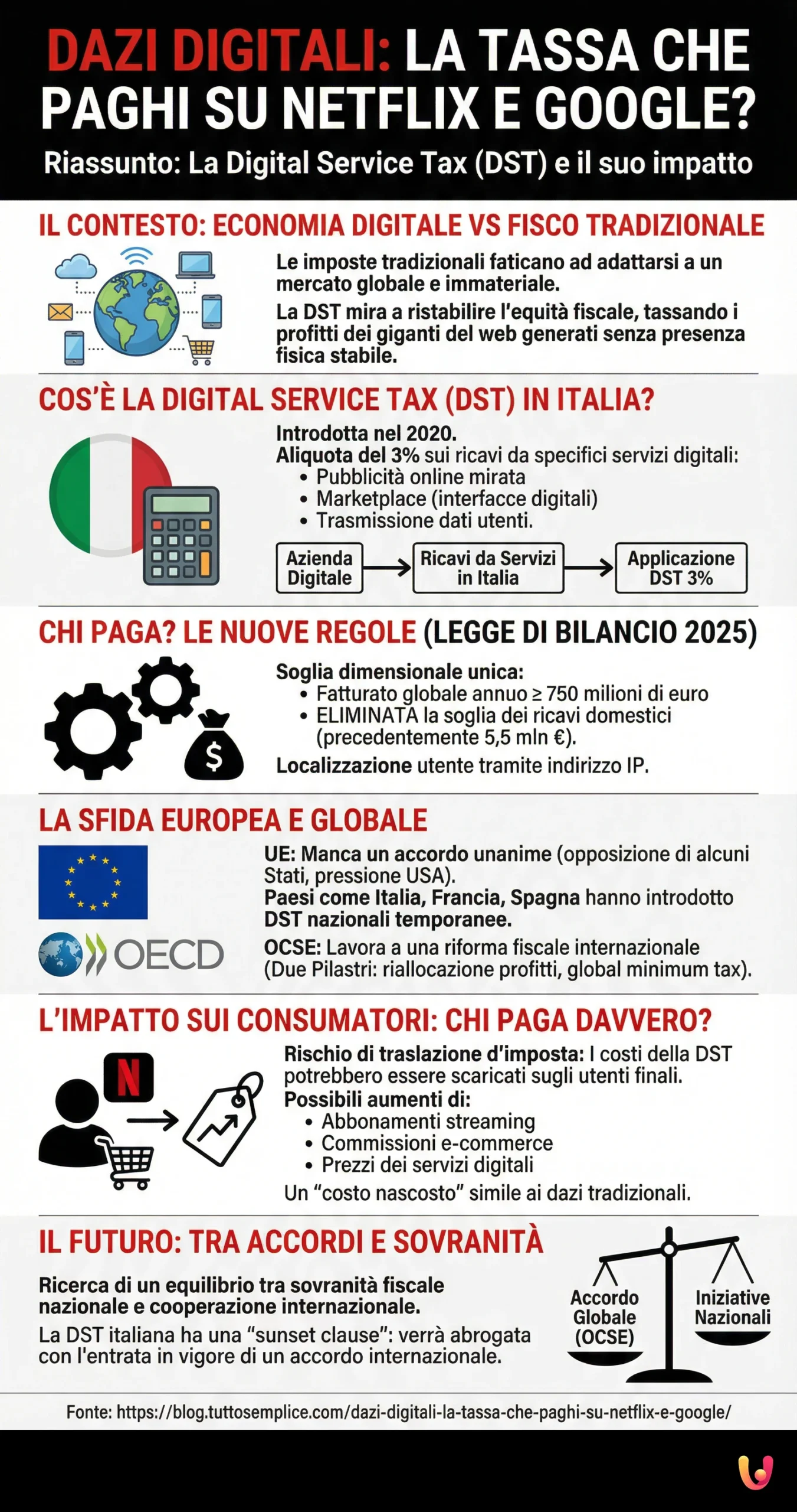 Dazi Digitali: la tassa che paghi su Netflix e Google? - Infografica riassuntiva