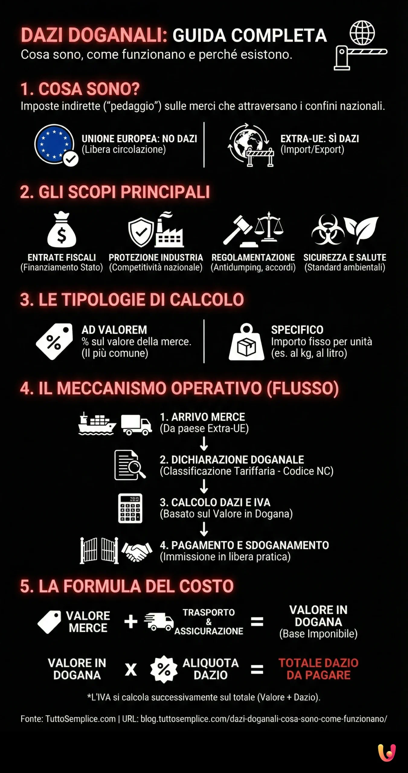 Dazi Doganali: Cosa Sono e Come Funzionano? Guida Completa - Infografica riassuntiva