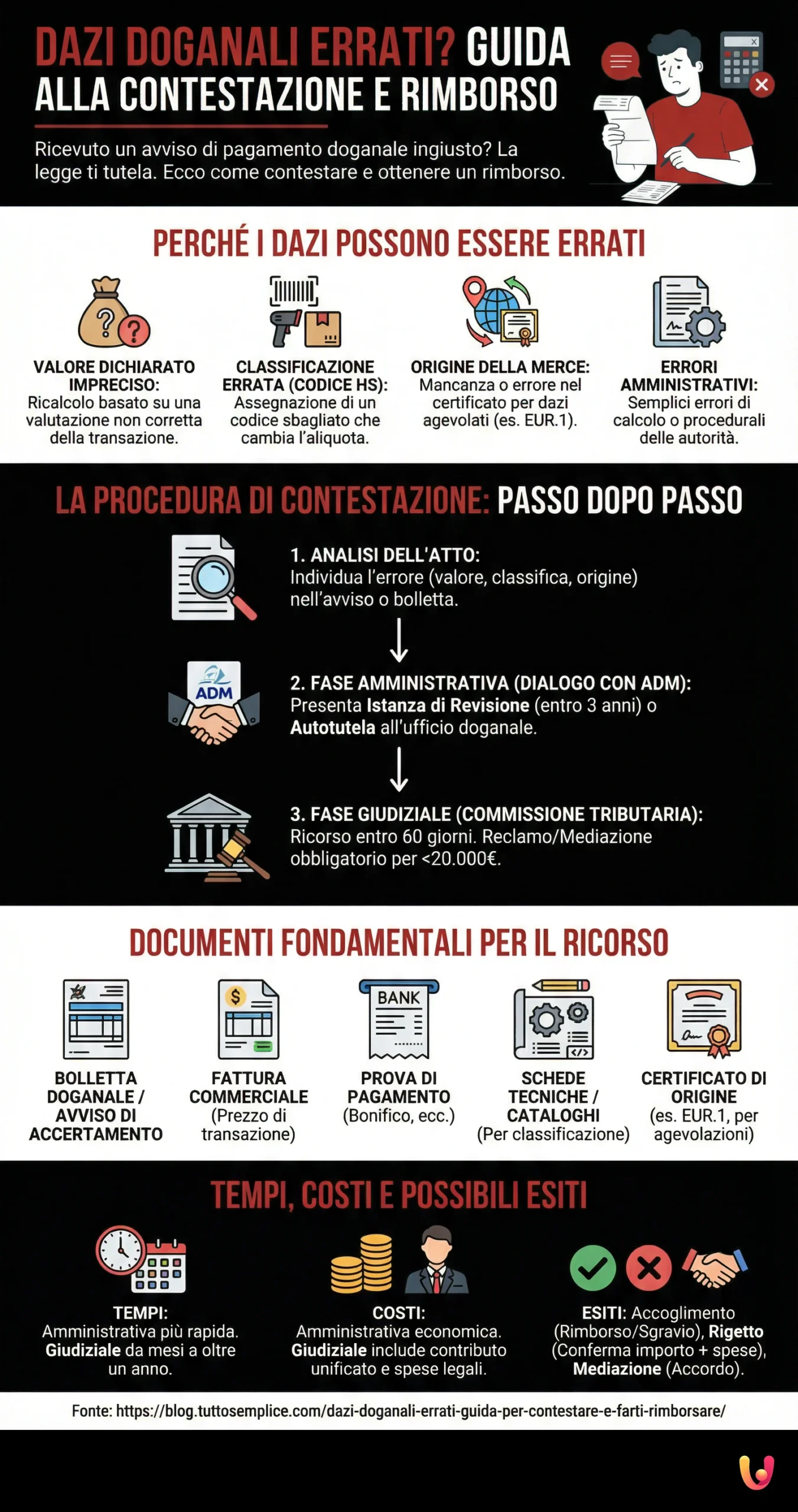 Dazi Doganali Errati? Guida per Contestare e Farti Rimborsare - Infografica riassuntiva