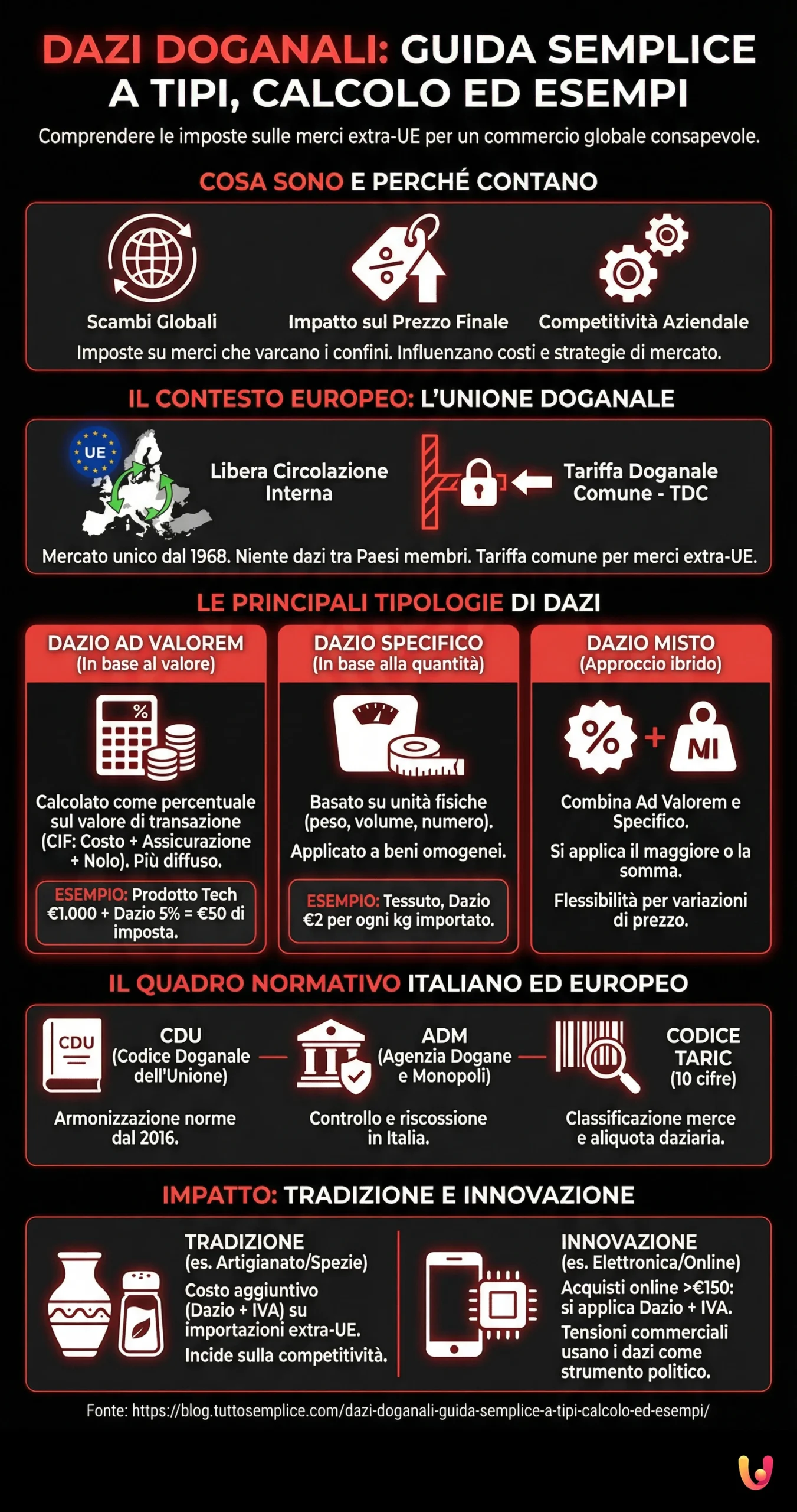 Dazi Doganali: Guida Semplice a Tipi, Calcolo ed Esempi - Infografica riassuntiva
