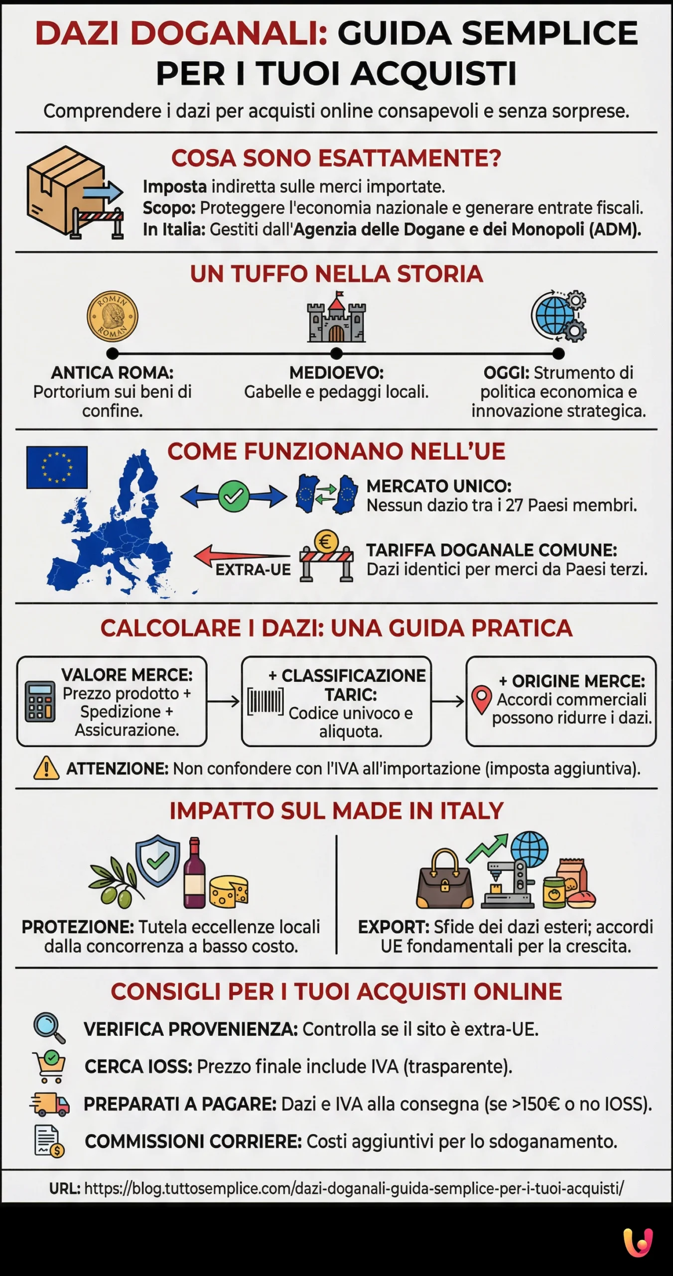 Dazi Doganali: Guida Semplice per i Tuoi Acquisti - Infografica riassuntiva