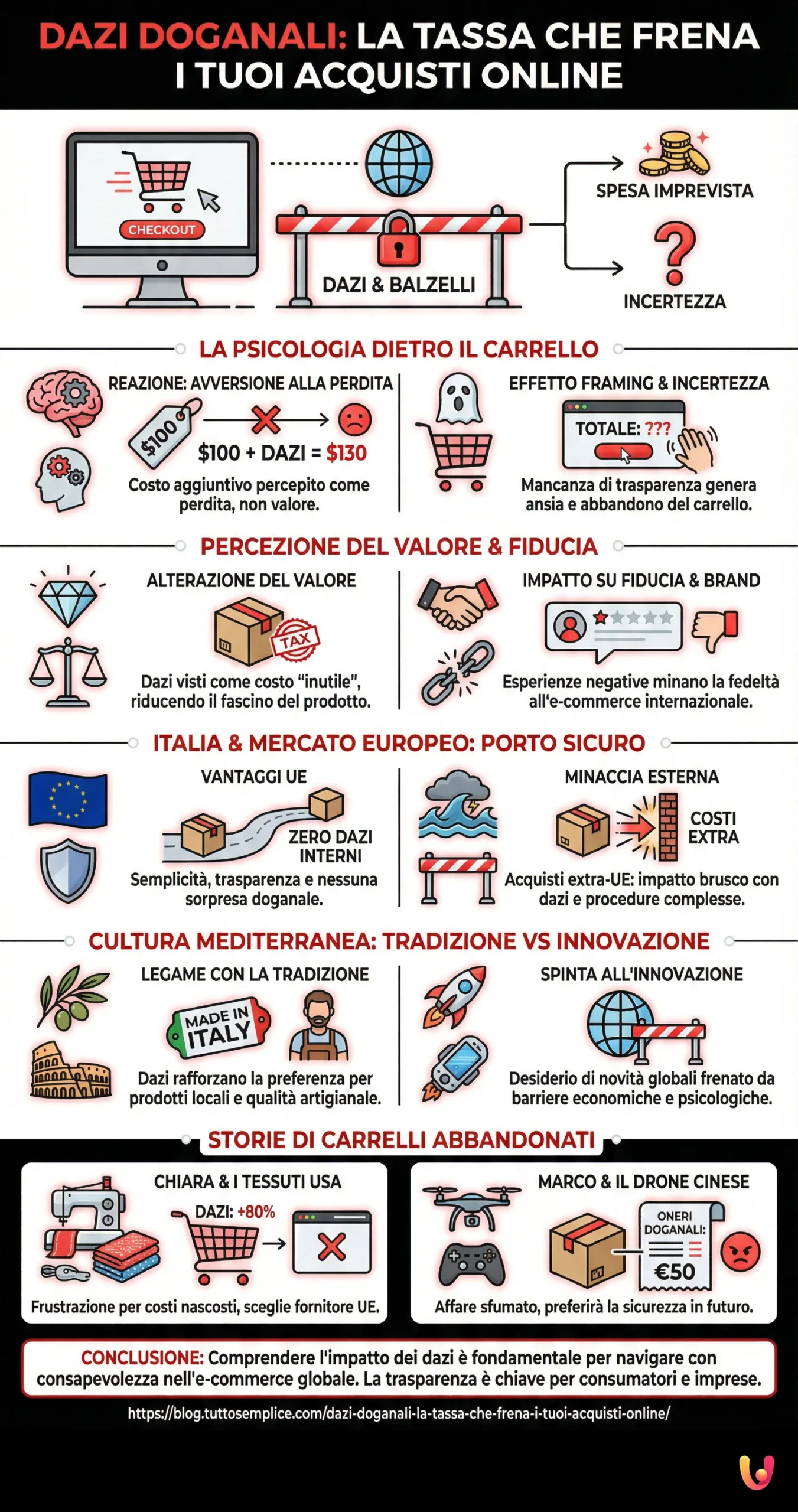 Dazi doganali: la tassa che frena i tuoi acquisti online - Infografica riassuntiva