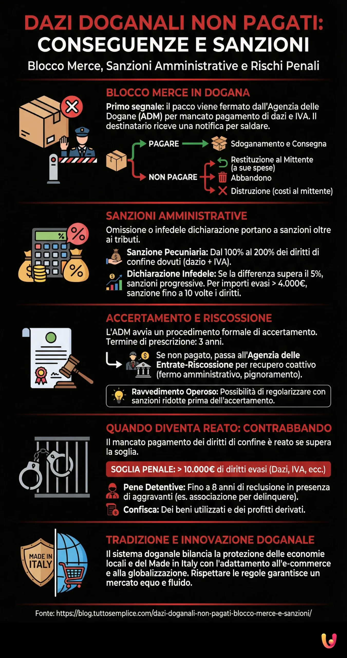 Dazi Doganali non Pagati: Blocco Merce e Sanzioni - Infografica riassuntiva