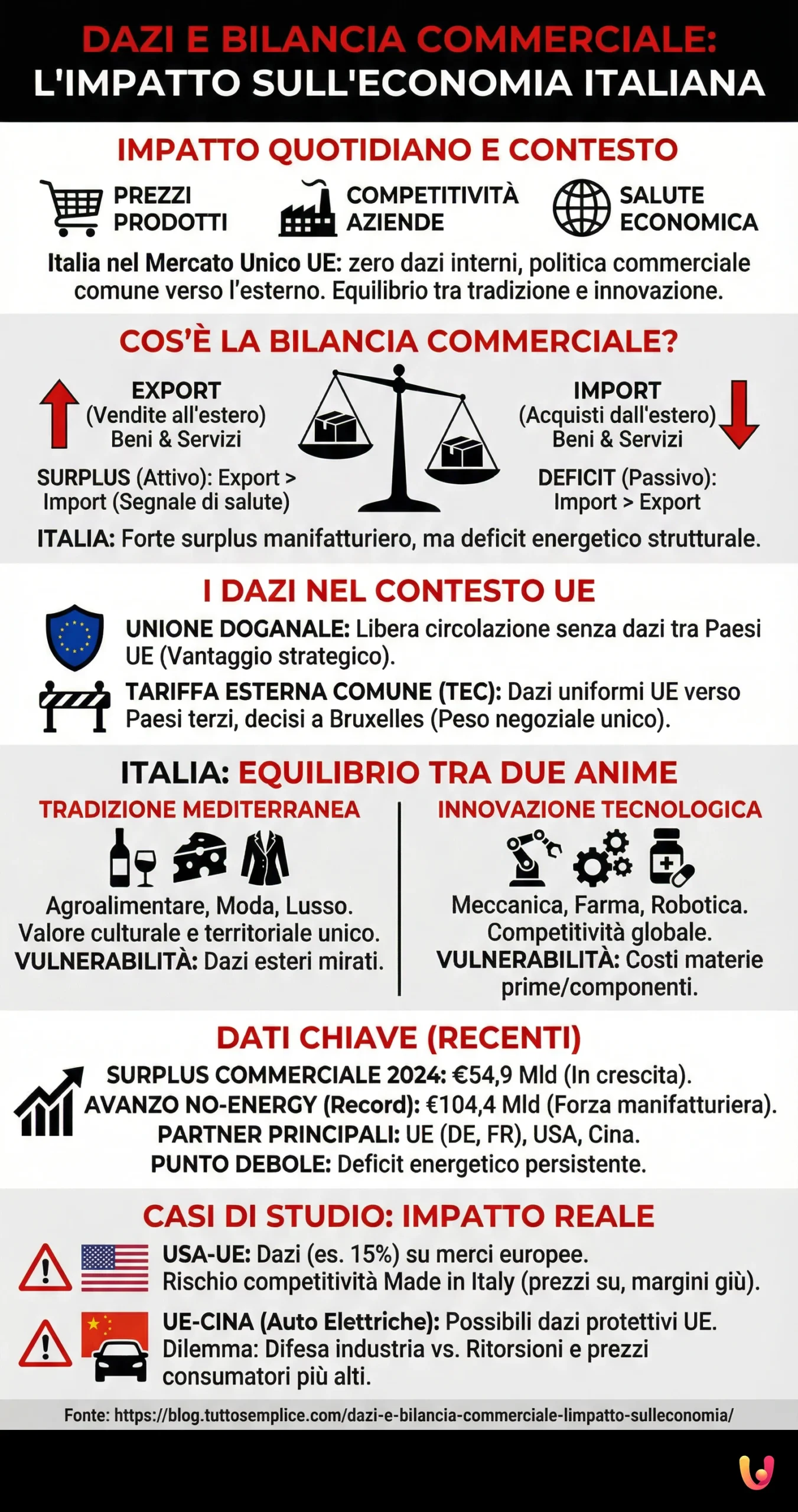 Dazi e Bilancia Commerciale: l'impatto sull'economia - Infografica riassuntiva