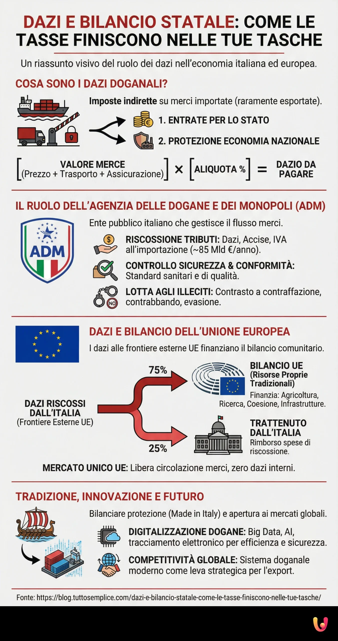 Dazi e Bilancio Statale: Come le Tasse Finiscono nelle Tue Tasche - Infografica riassuntiva