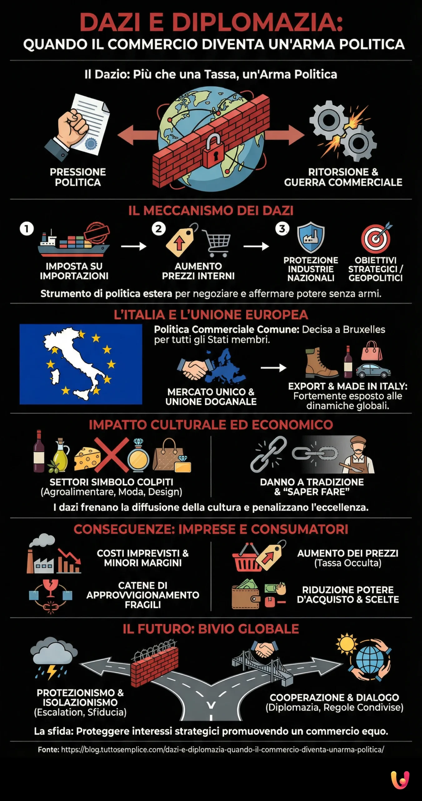 Dazi e Diplomazia: Quando il Commercio Diventa un'Arma Politica - Infografica riassuntiva