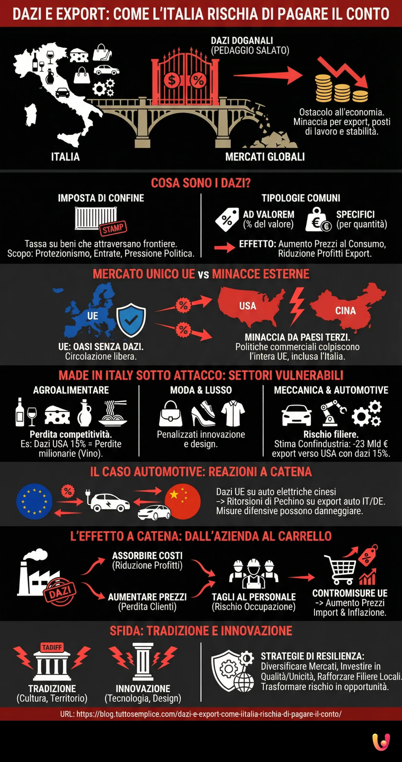 Dazi e export: come l'Italia rischia di pagare il conto - Infografica riassuntiva