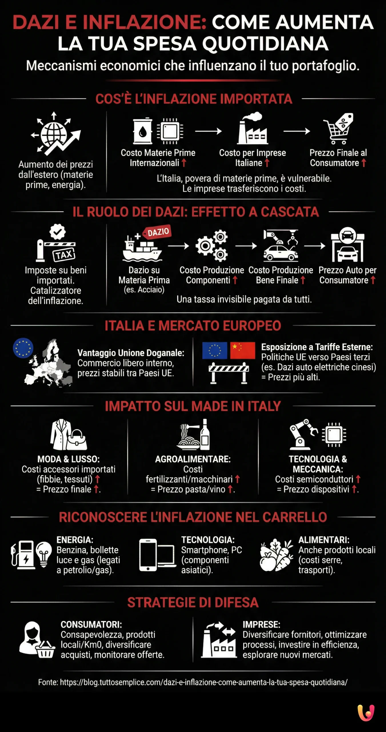 Dazi e Inflazione: Come Aumenta la Tua Spesa Quotidiana - Infografica riassuntiva