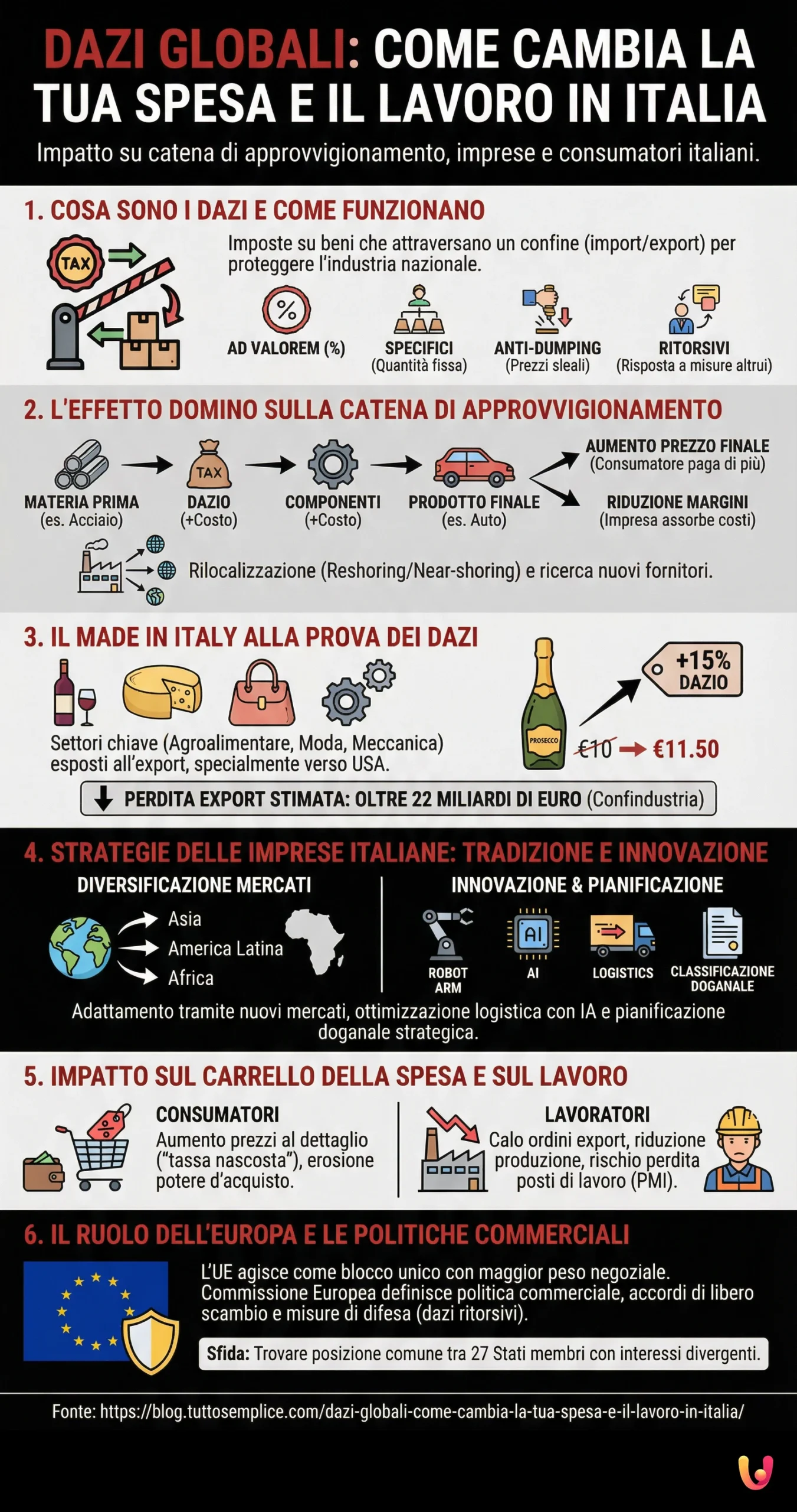 Dazi Globali: Come Cambia la Tua Spesa e il Lavoro in Italia - Infografica riassuntiva