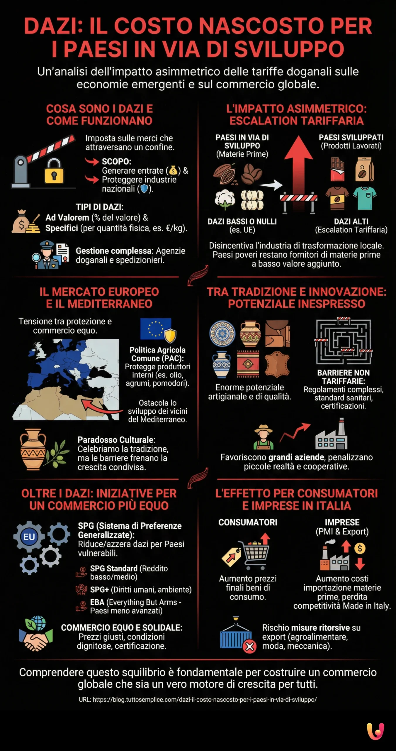 Dazi: il costo nascosto per i Paesi in via di sviluppo - Infografica riassuntiva