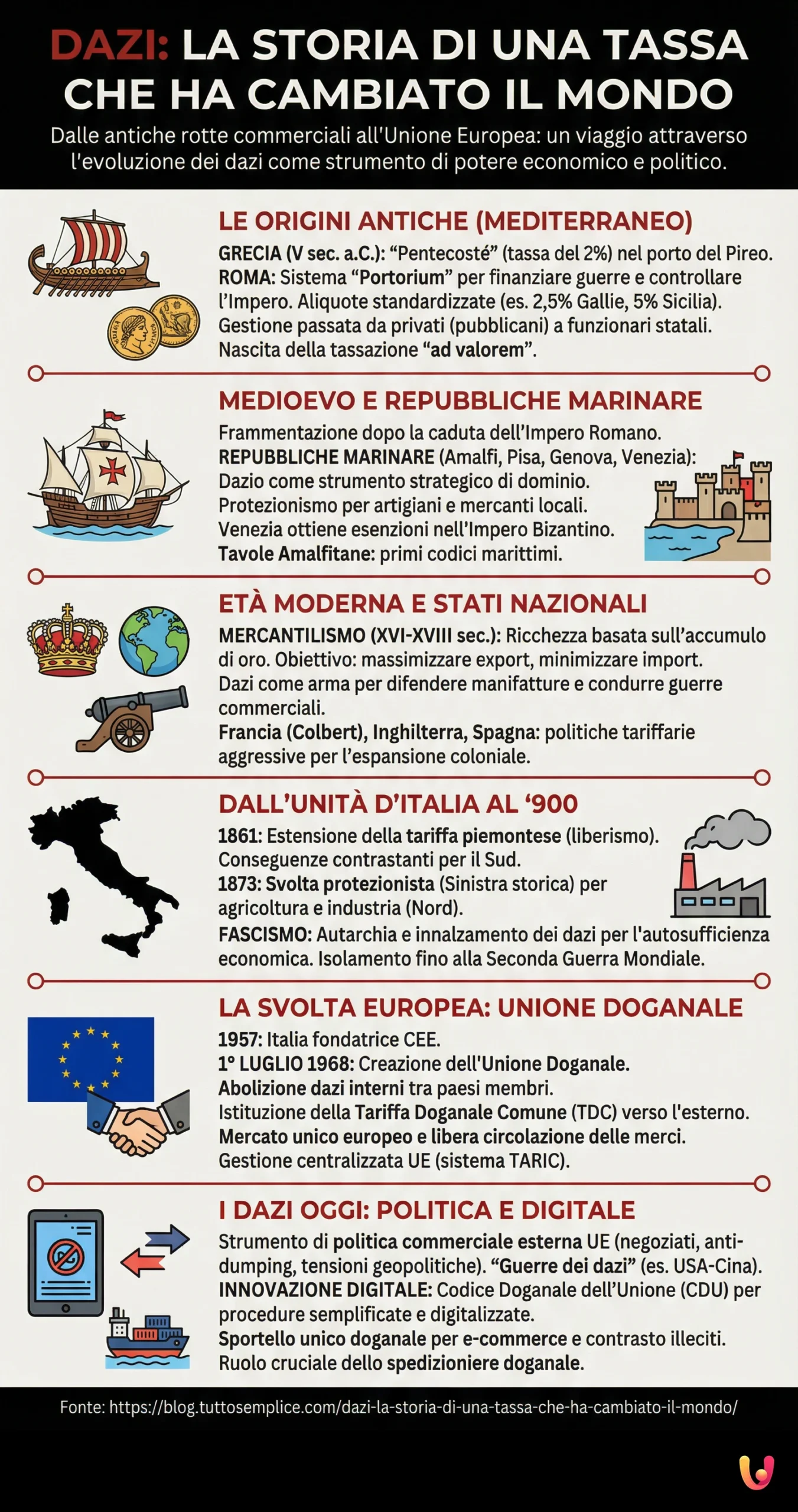 Dazi: la storia di una tassa che ha cambiato il mondo - Infografica riassuntiva
