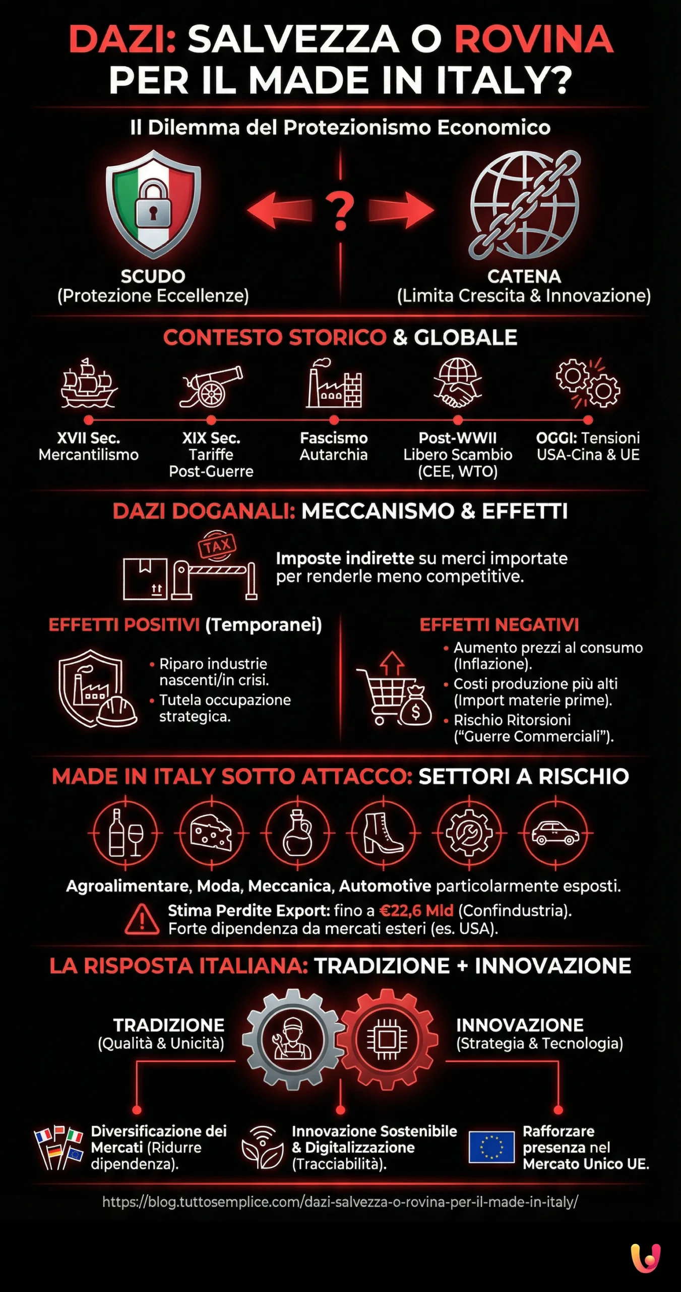 Dazi: Salvezza o Rovina per il Made in Italy? - Infografica riassuntiva