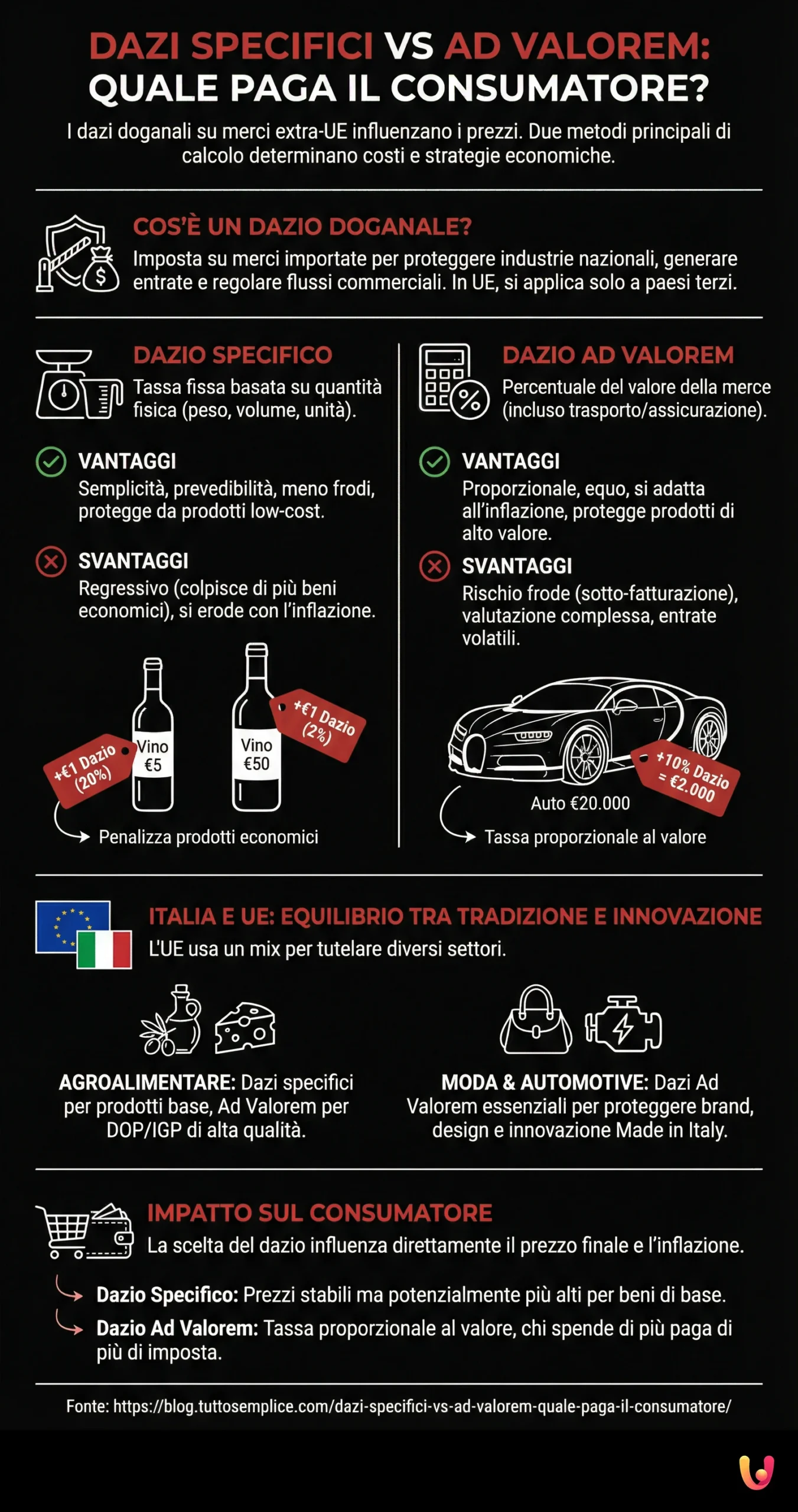 Dazi Specifici vs Ad Valorem: Quale Paga il Consumatore? - Infografica riassuntiva