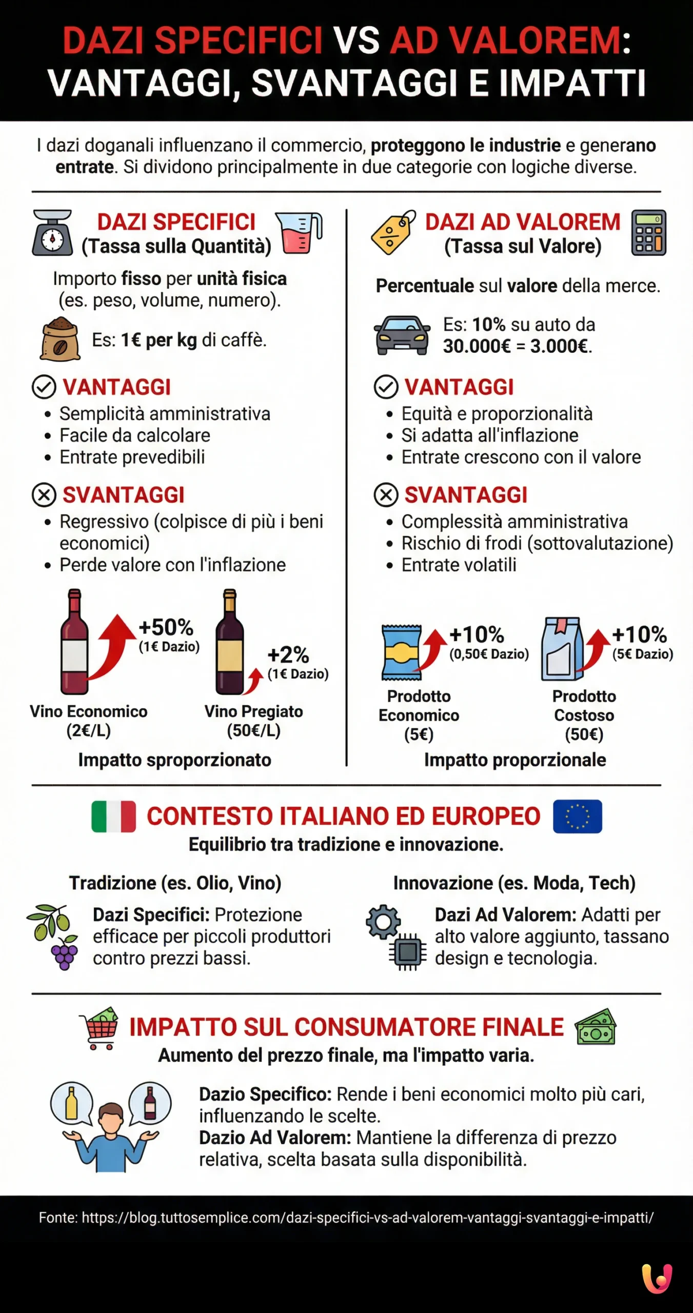Dazi Specifici vs Ad Valorem: Vantaggi, Svantaggi e Impatti - Infografica riassuntiva