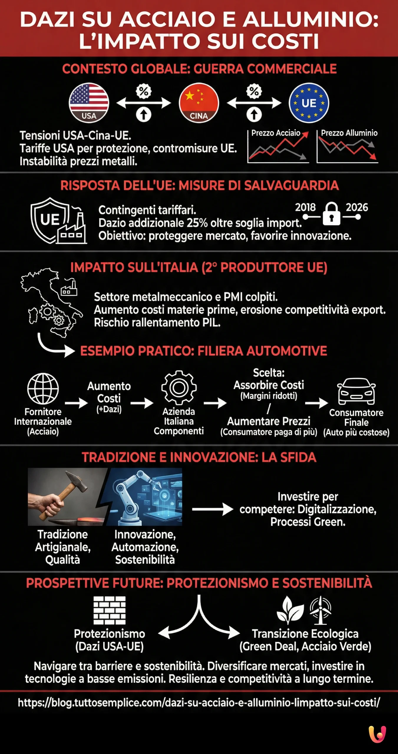 Dazi su acciaio e alluminio: l'impatto sui costi - Infografica riassuntiva