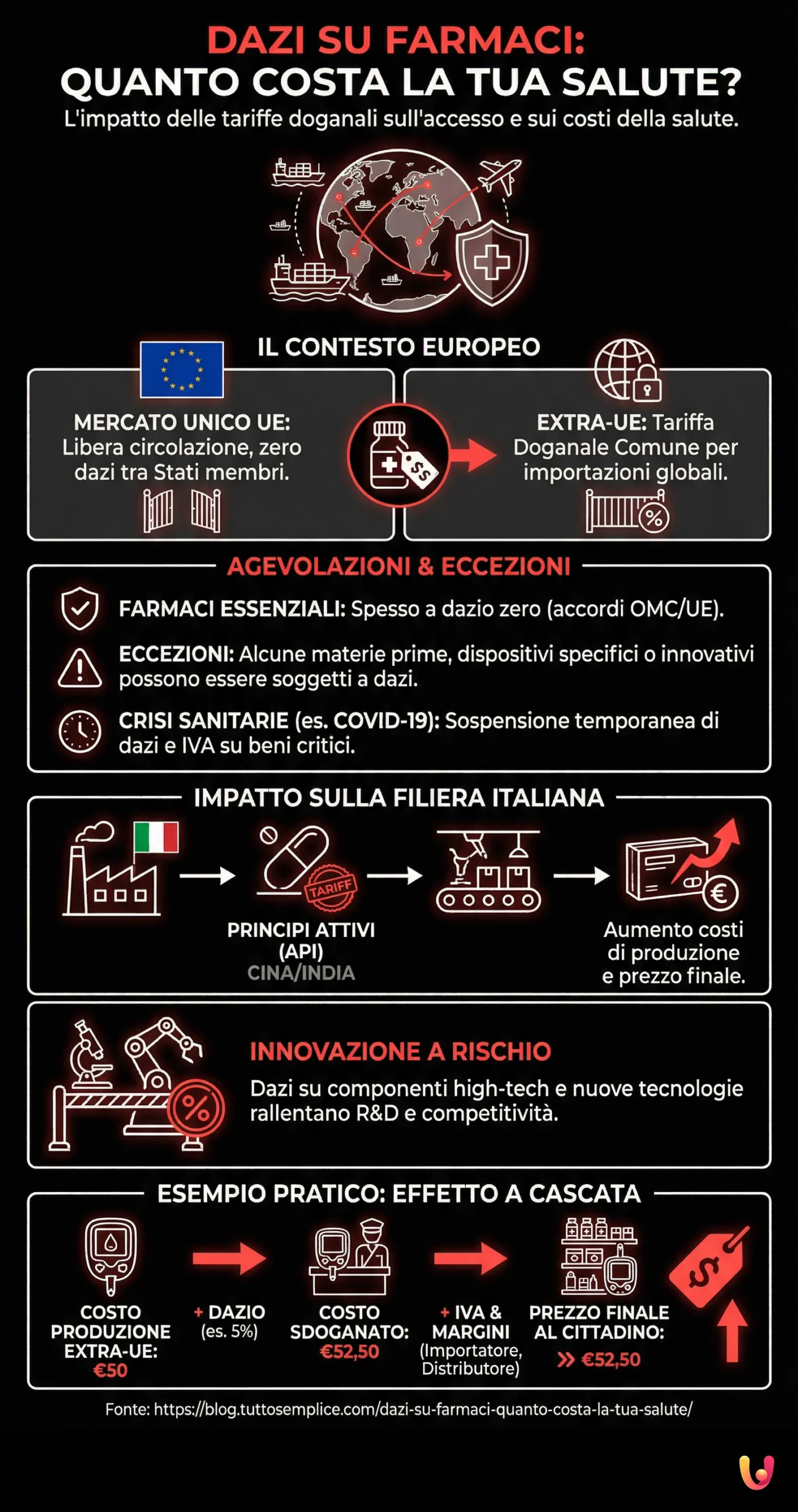 Dazi su Farmaci: Quanto Costa la Tua Salute? - Infografica riassuntiva