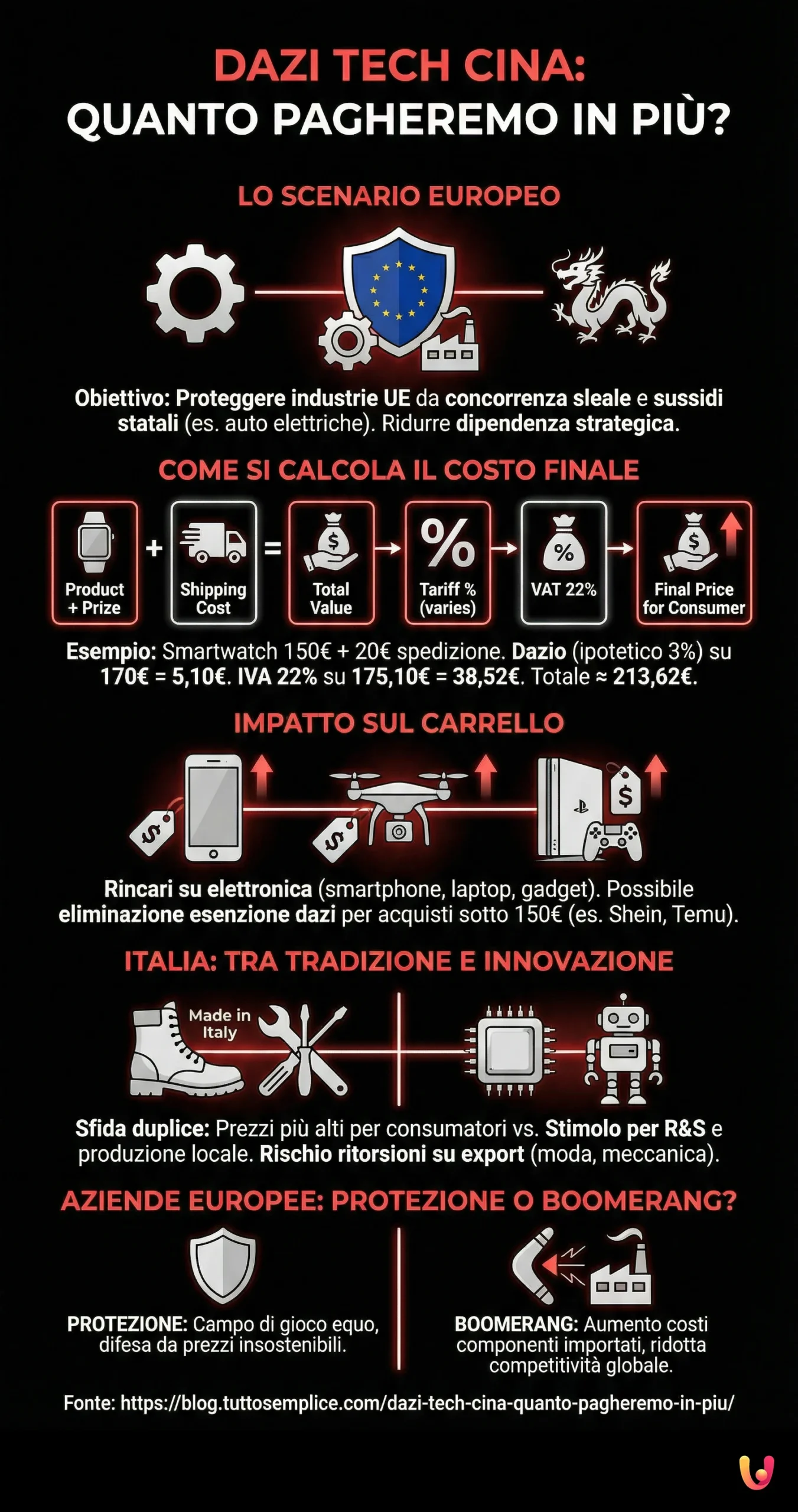 Dazi tech Cina: quanto pagheremo in più? - Infografica riassuntiva