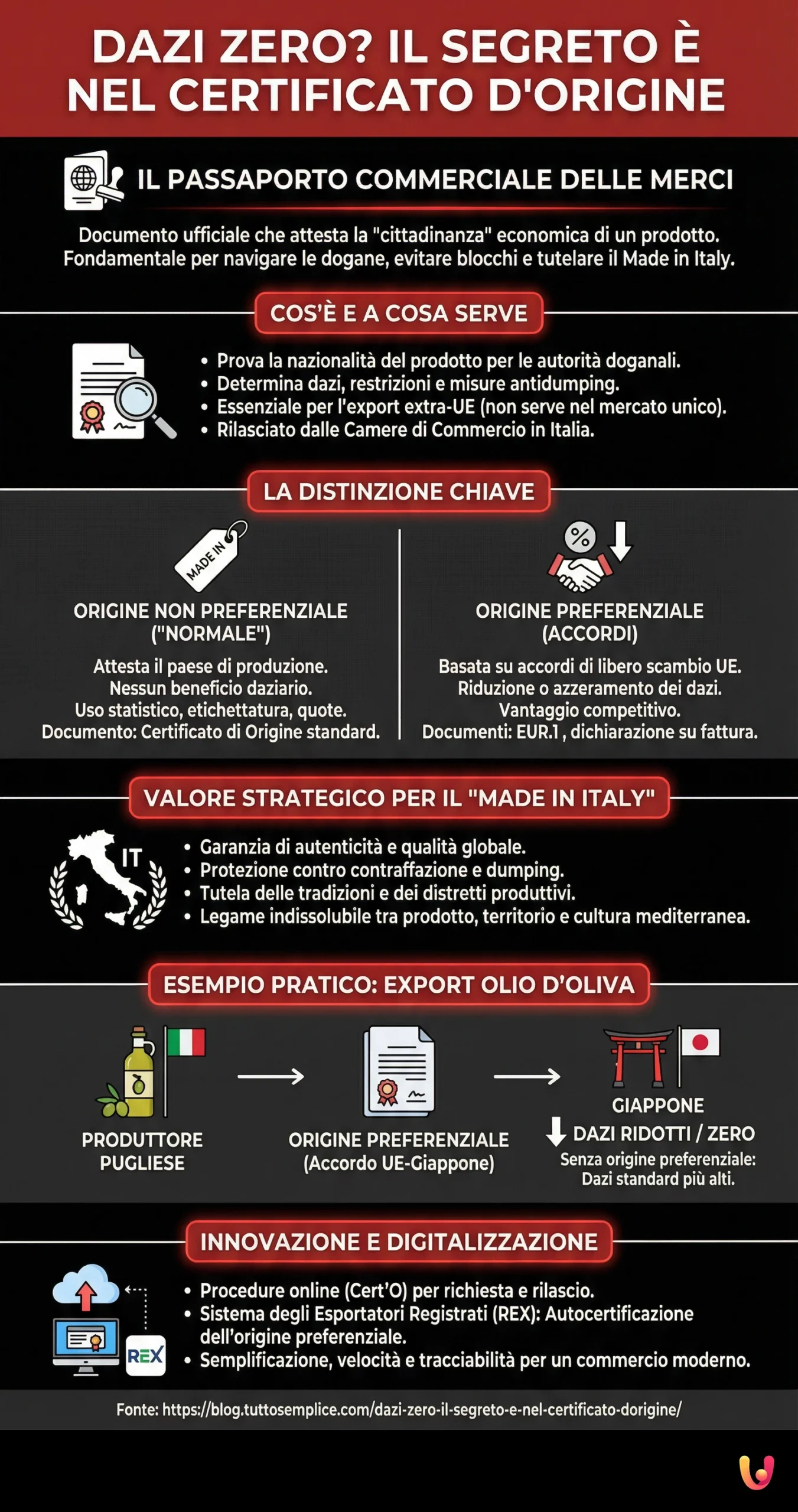 Dazi Zero? Il Segreto &egrave; nel Certificato d'Origine - Infografica riassuntiva