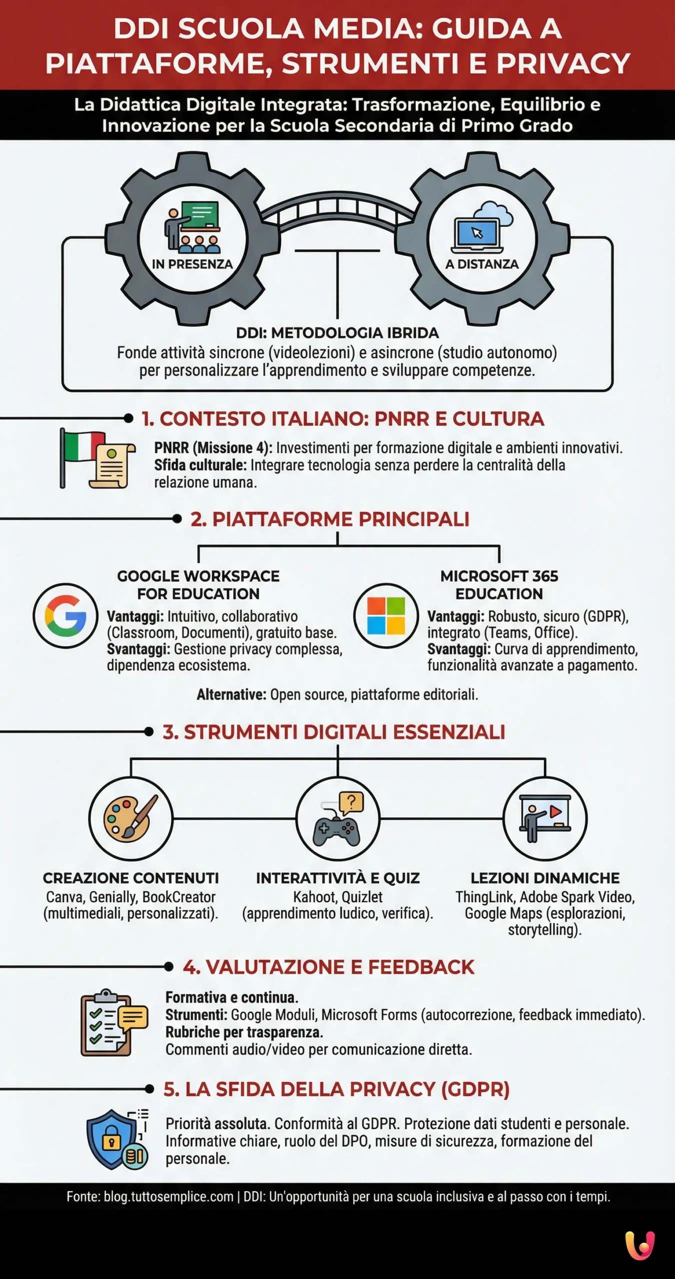 DDI Scuola Media: Guida a Piattaforme, Strumenti e Privacy - Infografica riassuntiva