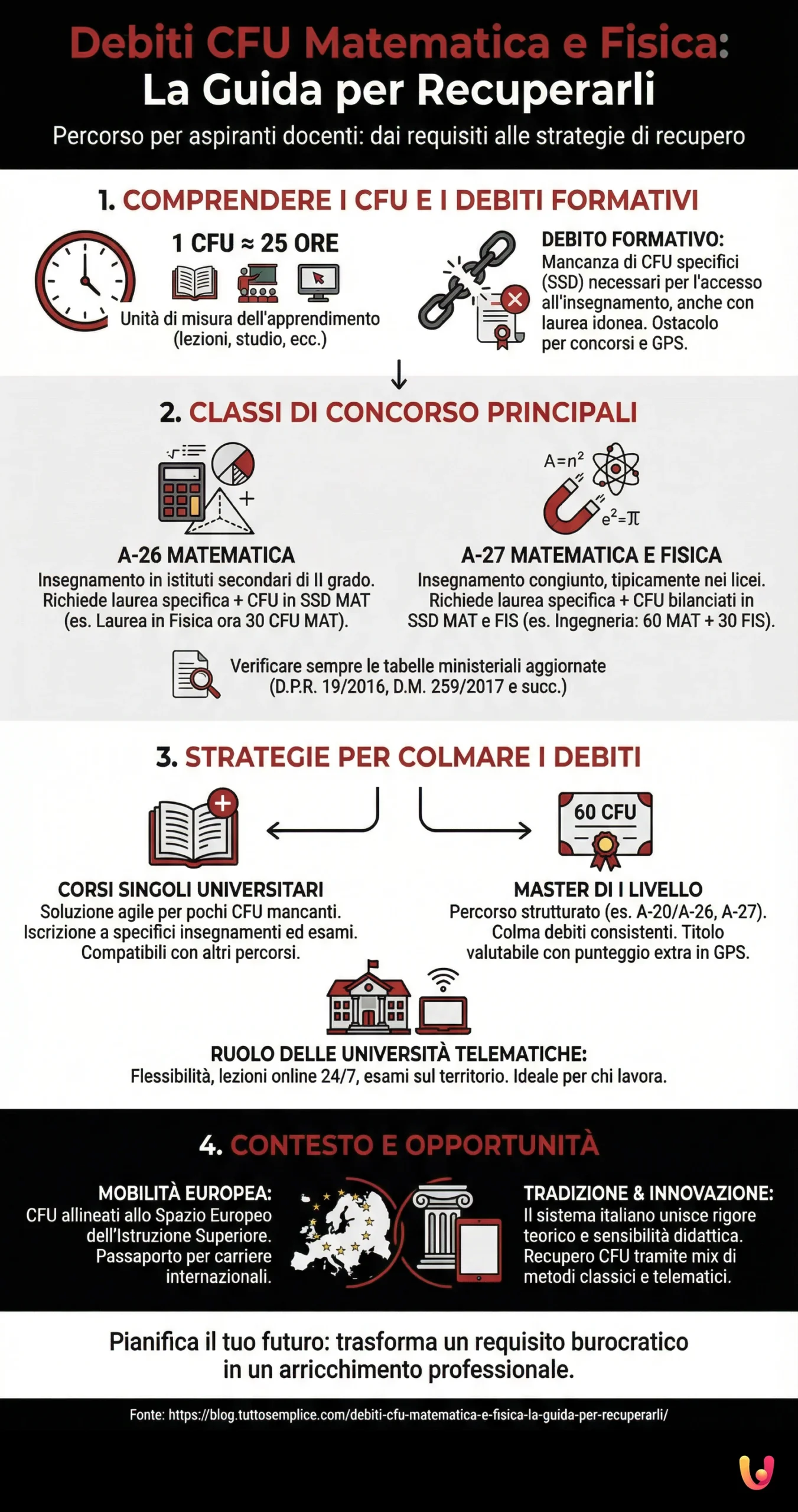 Debiti CFU Matematica e Fisica: La Guida per Recuperarli - Infografica riassuntiva