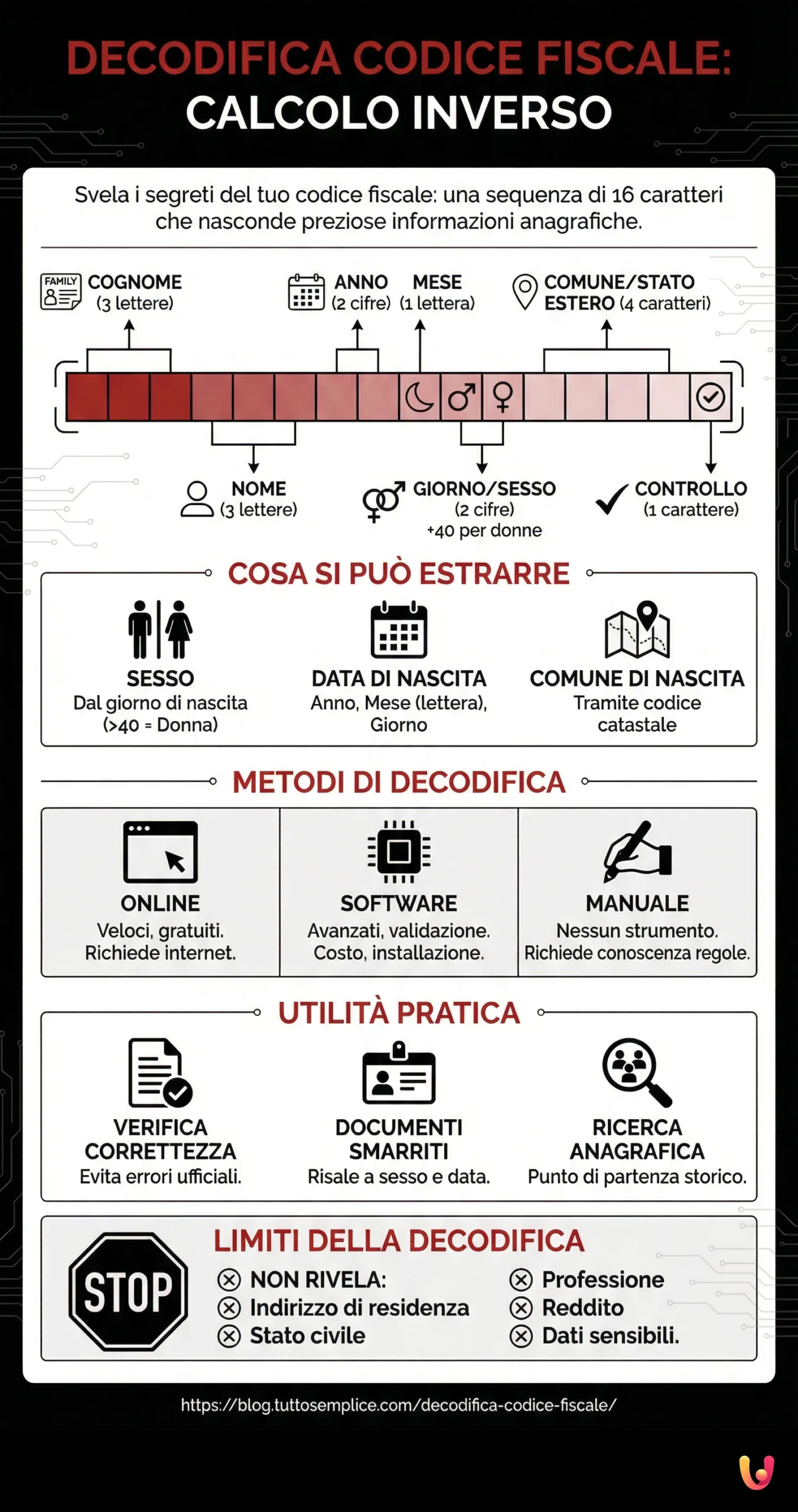Decodifica Codice Fiscale: calcolo inverso del codice fiscale - Infografica riassuntiva