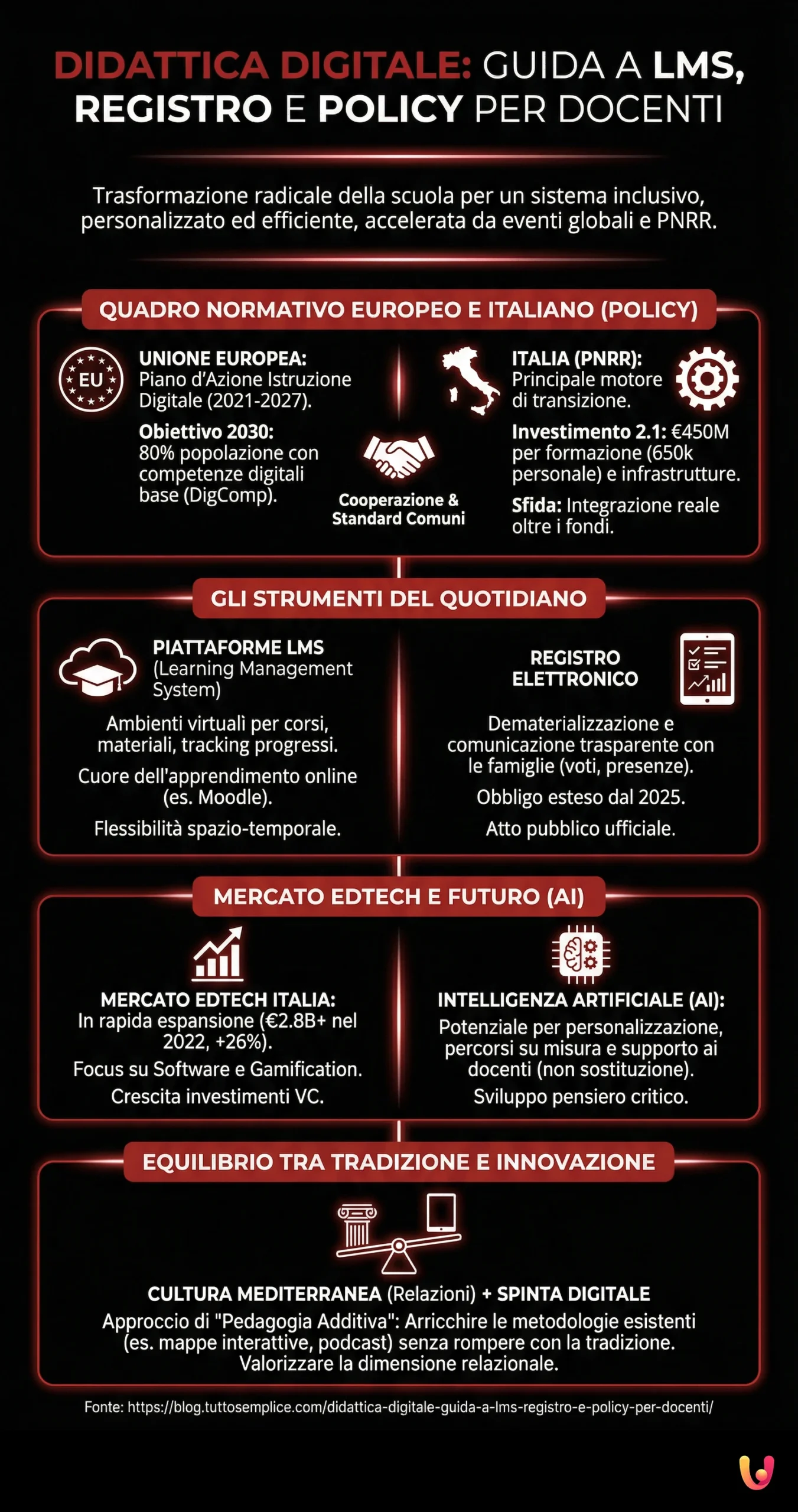 Didattica digitale: guida a LMS, registro e policy per docenti - Infografica riassuntiva