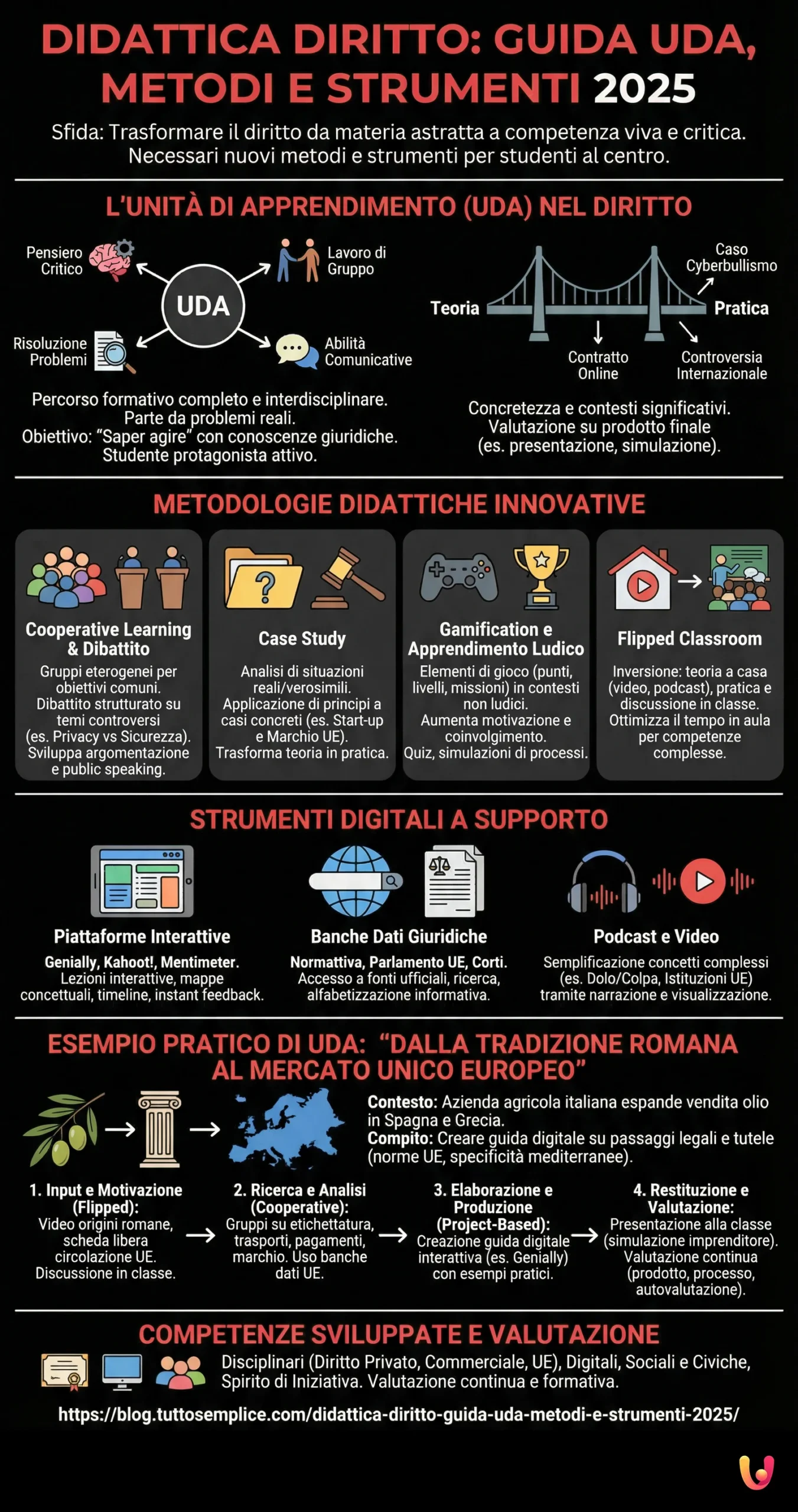 Didattica Diritto: Guida UDA, Metodi e Strumenti 2025 - Infografica riassuntiva