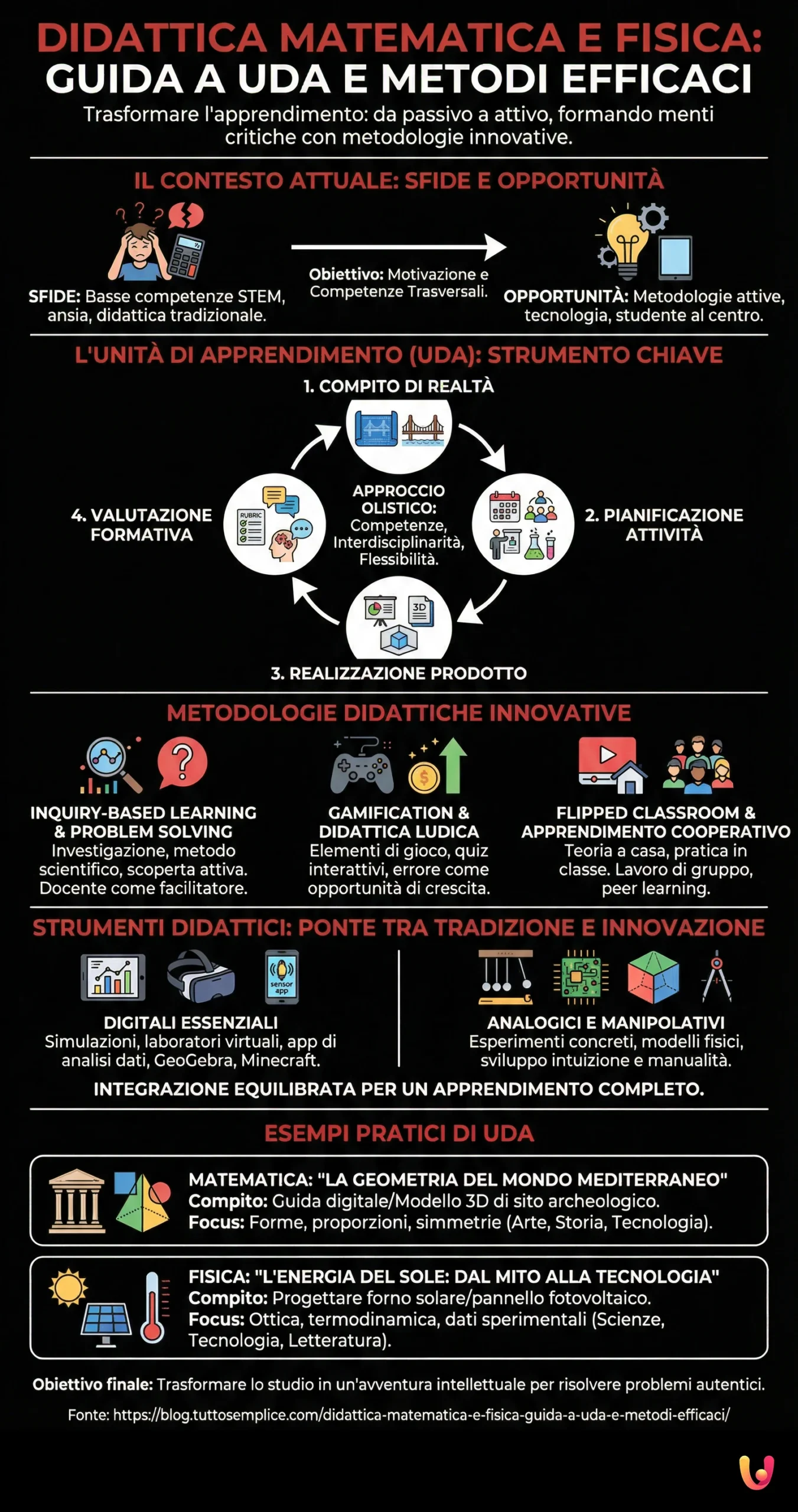 Didattica Matematica e Fisica: Guida a UDA e Metodi Efficaci - Infografica riassuntiva