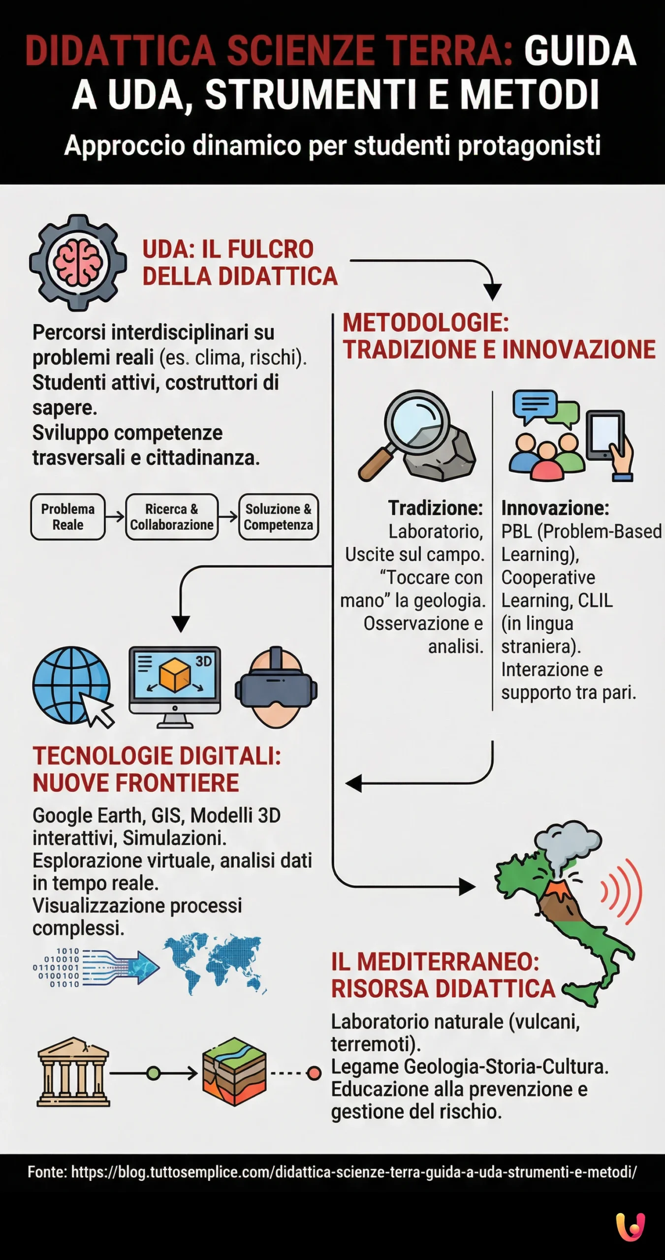 Didattica Scienze Terra: Guida a UDA, strumenti e metodi - Infografica riassuntiva
